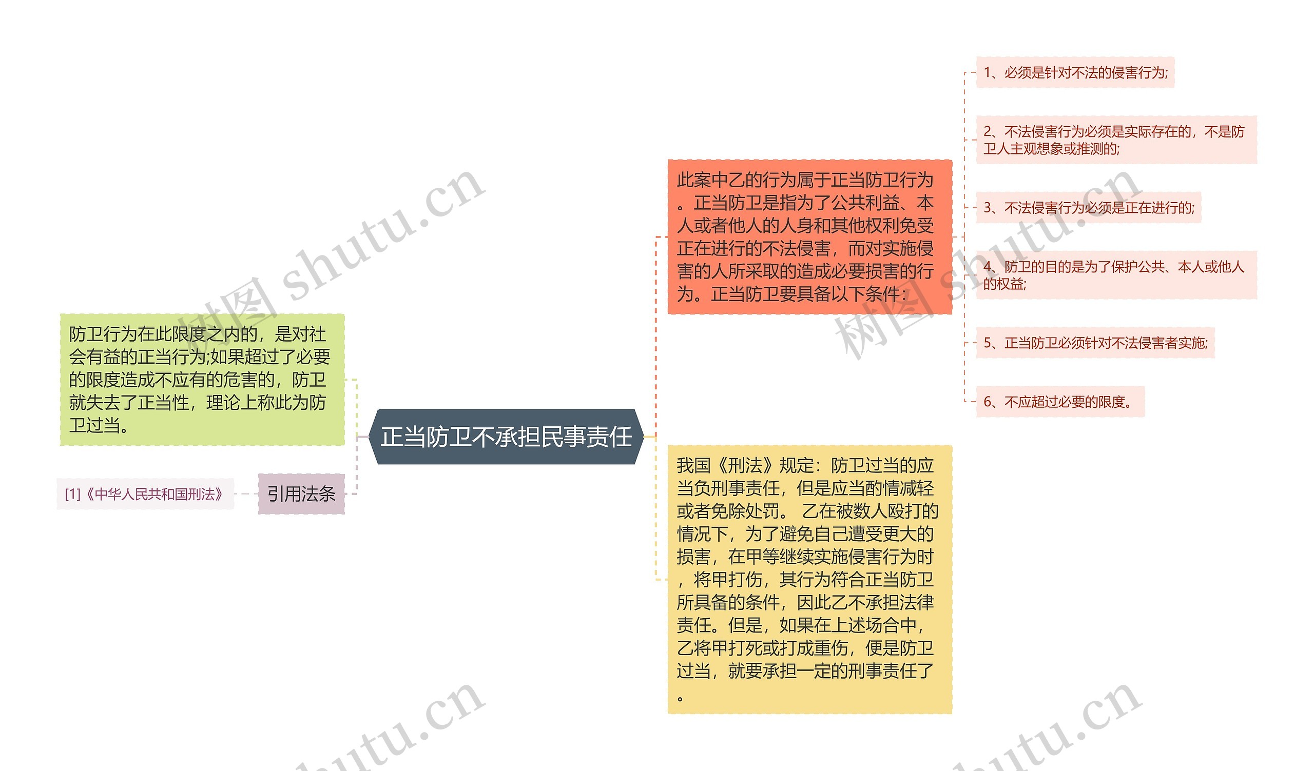 正当防卫不承担民事责任