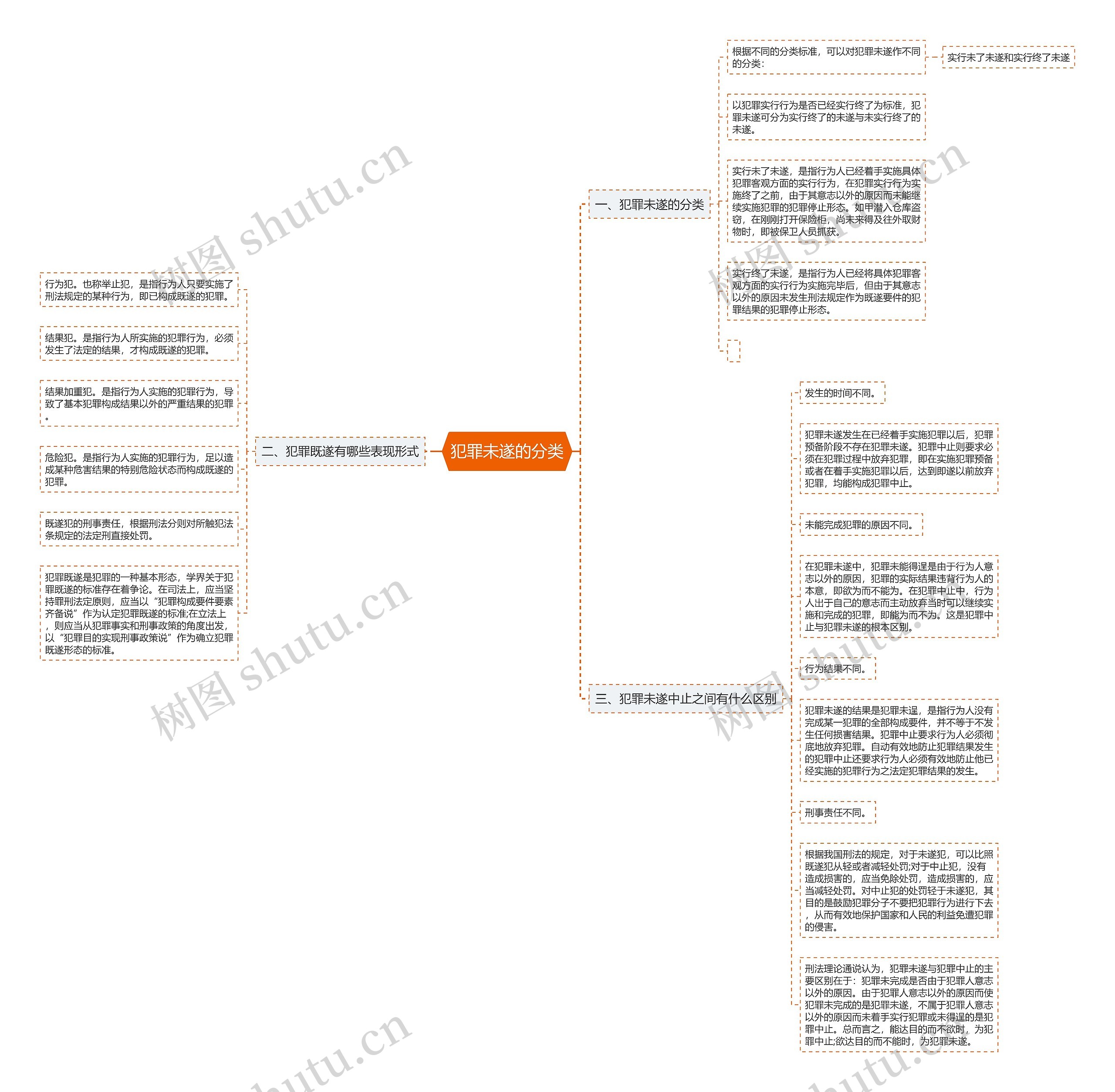犯罪未遂的分类思维导图