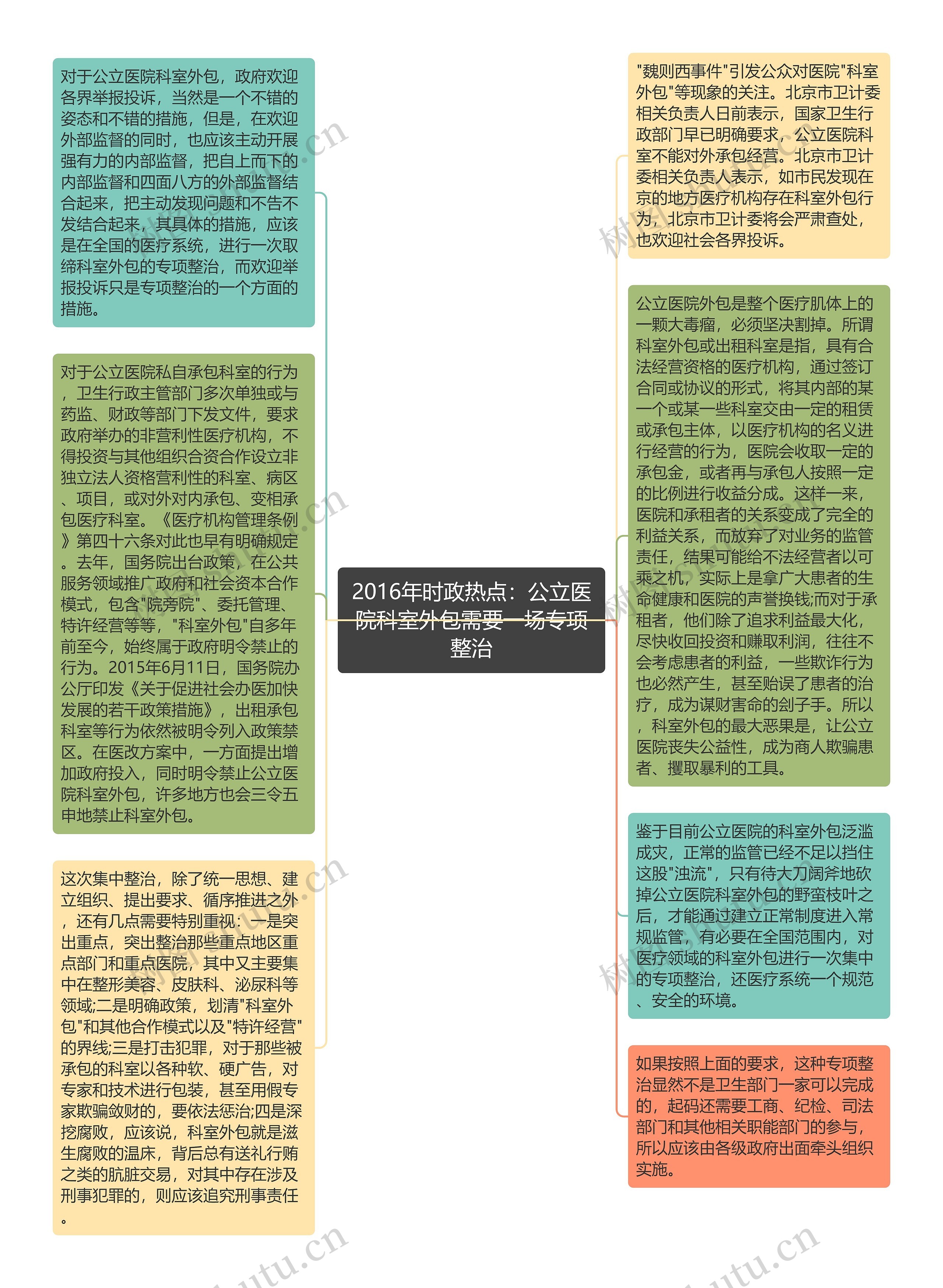 2016年时政热点：公立医院科室外包需要一场专项整治思维导图