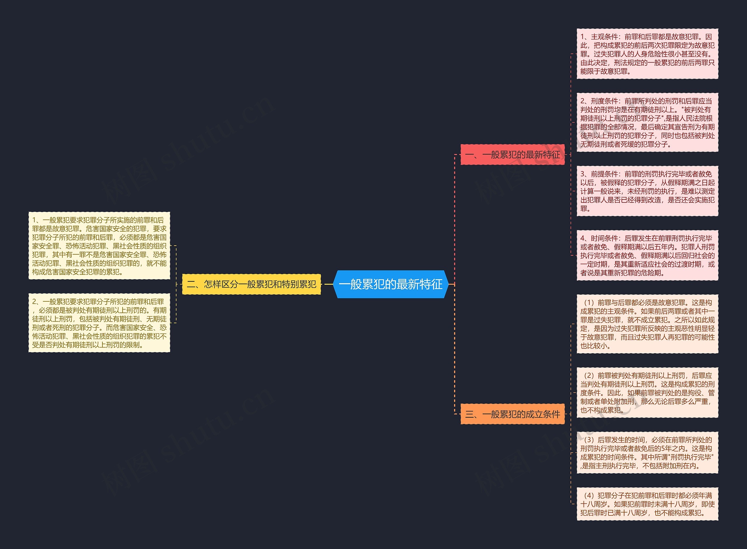 一般累犯的最新特征思维导图