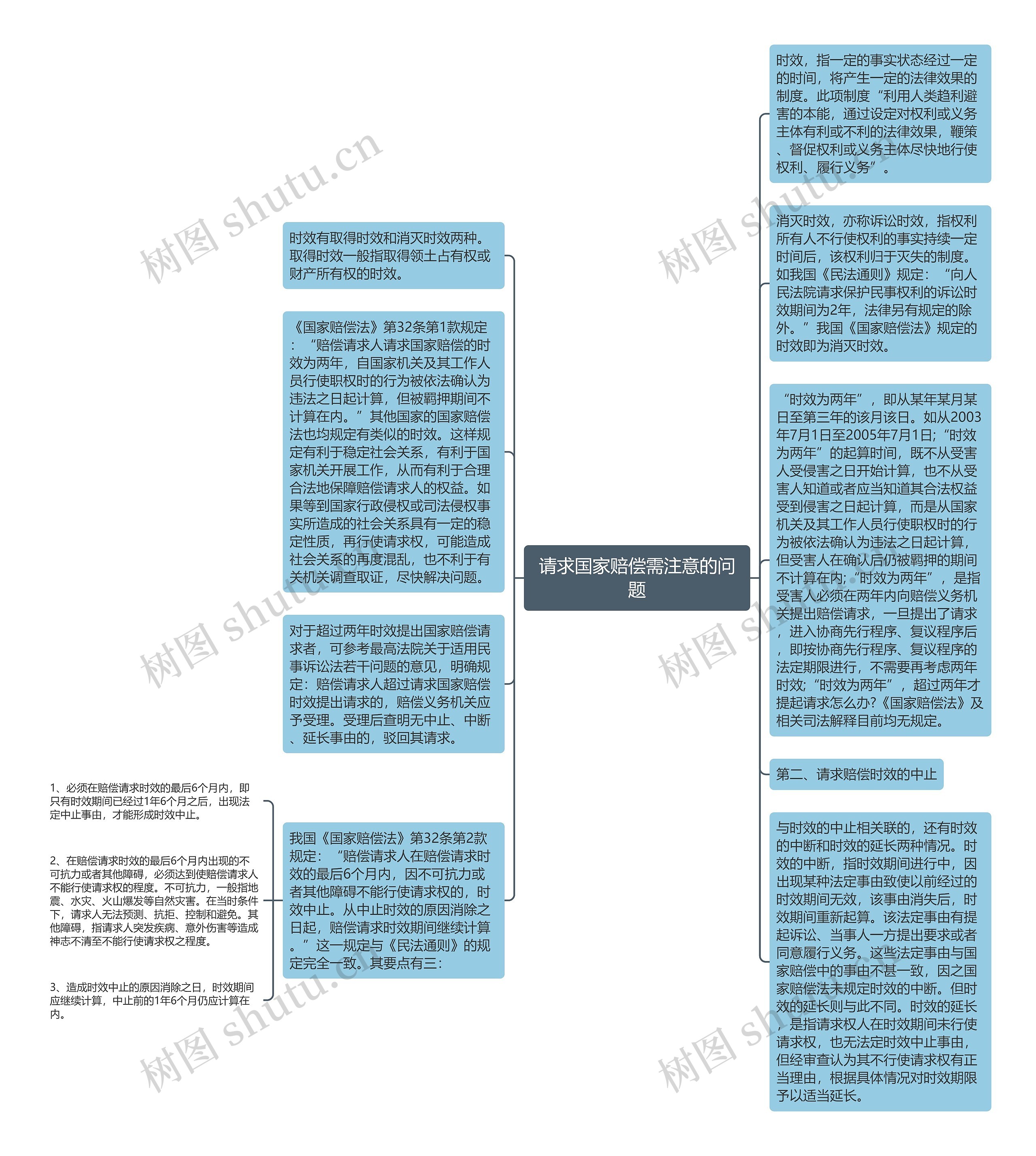 请求国家赔偿需注意的问题思维导图