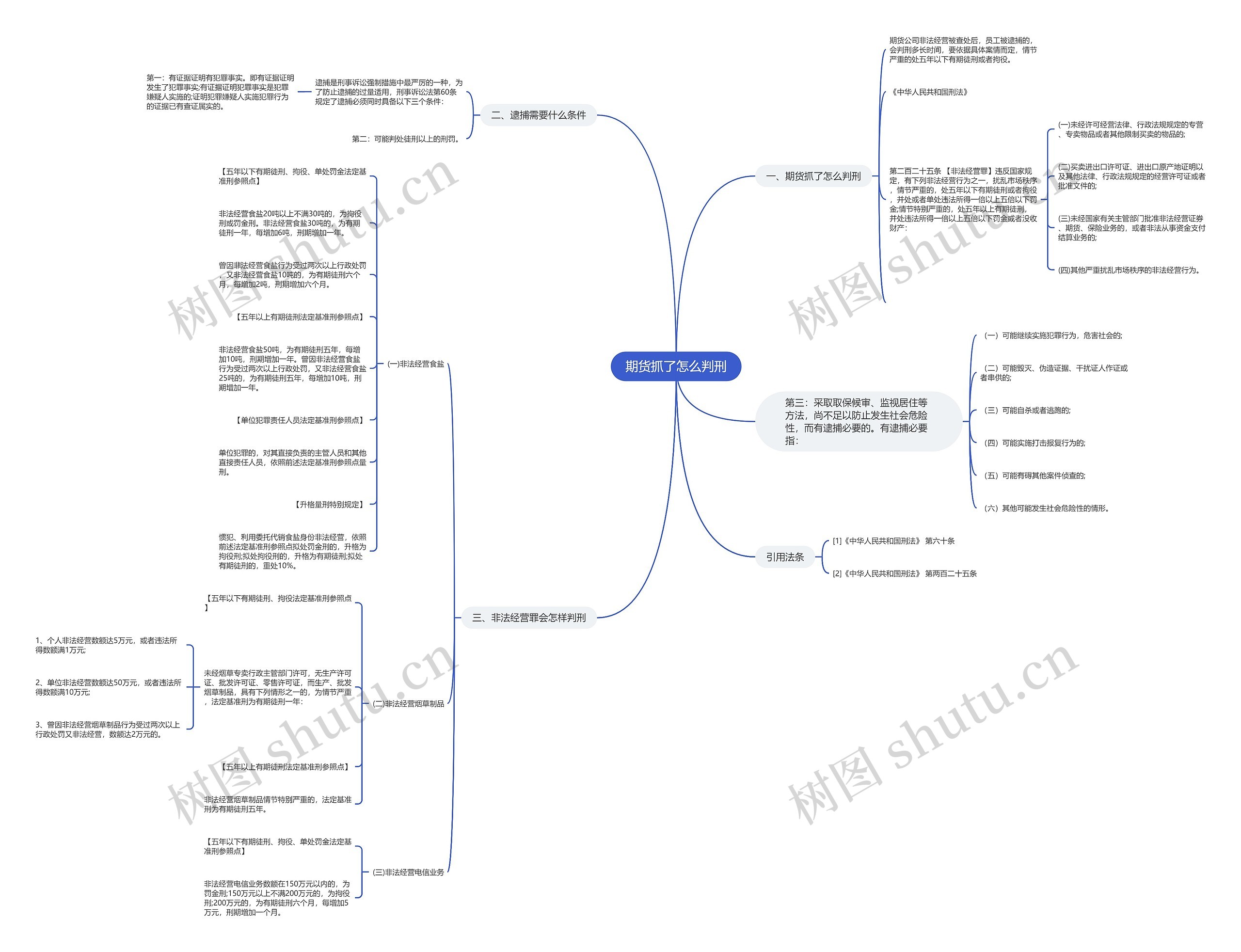 期货抓了怎么判刑思维导图