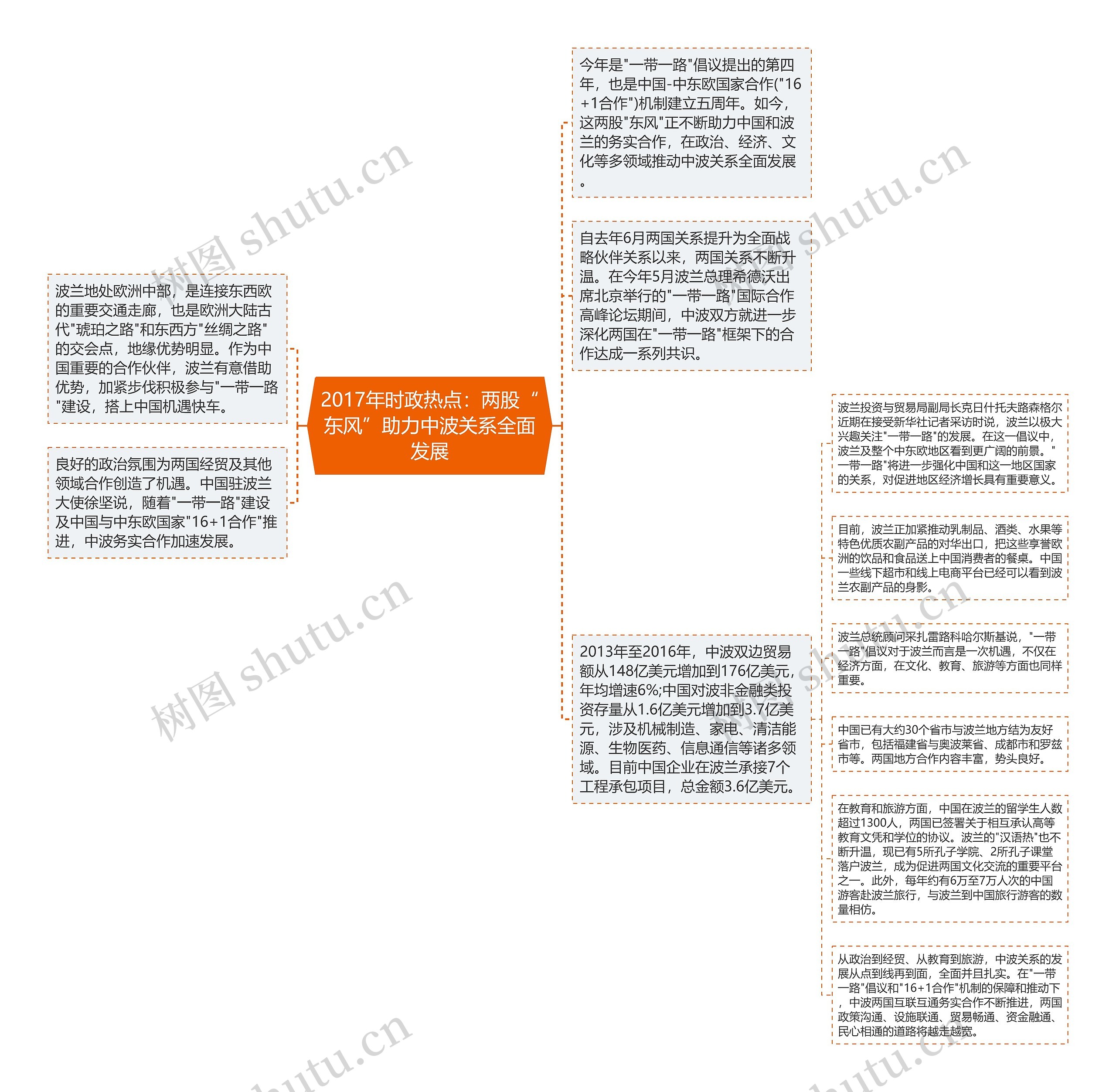 2017年时政热点：两股“东风”助力中波关系全面发展思维导图