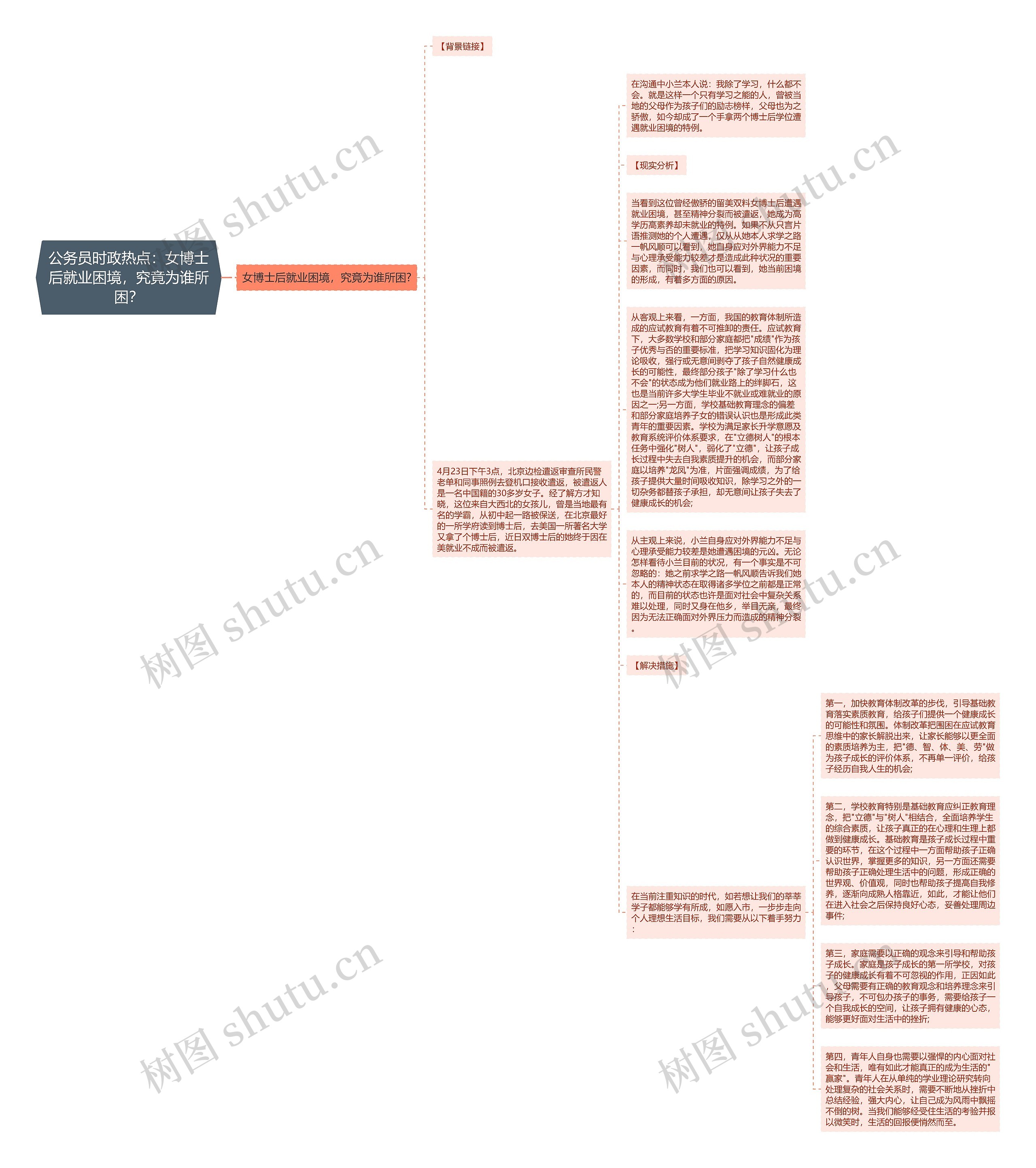 公务员时政热点：女博士后就业困境，究竟为谁所困？思维导图