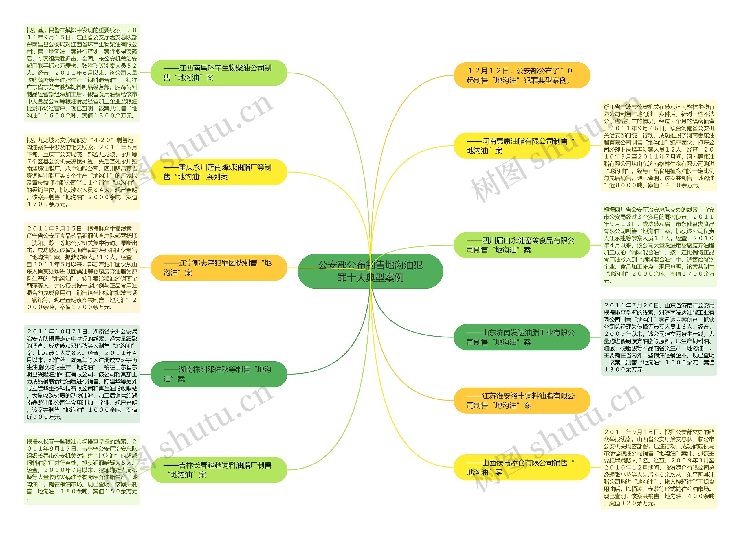 公安部公布制售地沟油犯罪十大典型案例思维导图