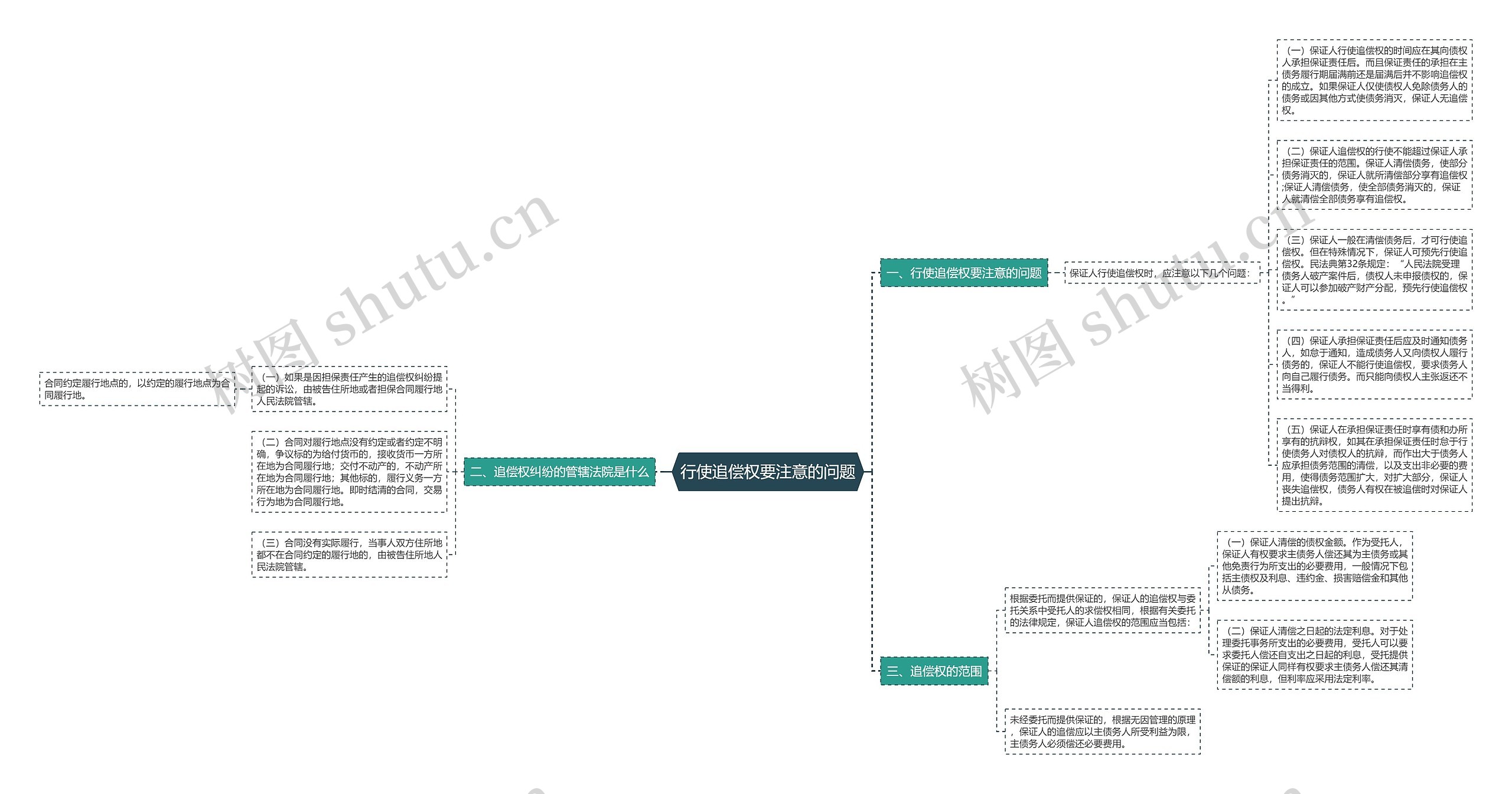 行使追偿权要注意的问题思维导图