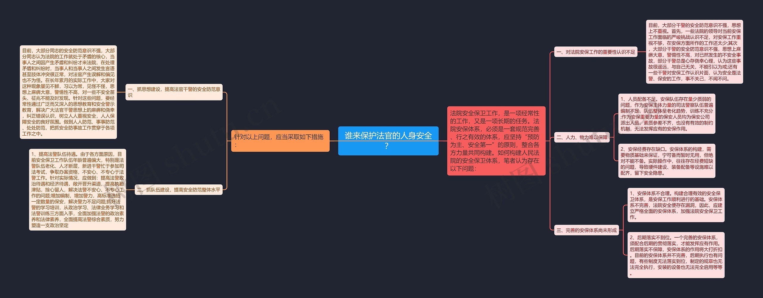 谁来保护法官的人身安全？思维导图