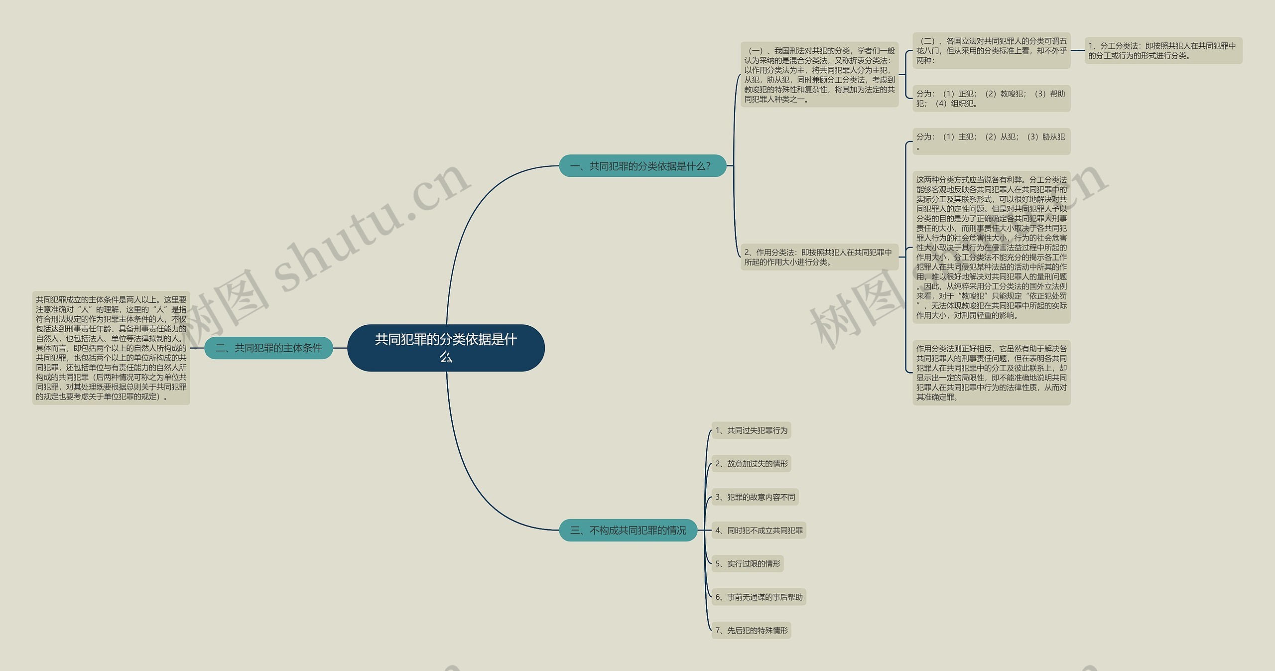 共同犯罪的分类依据是什么思维导图