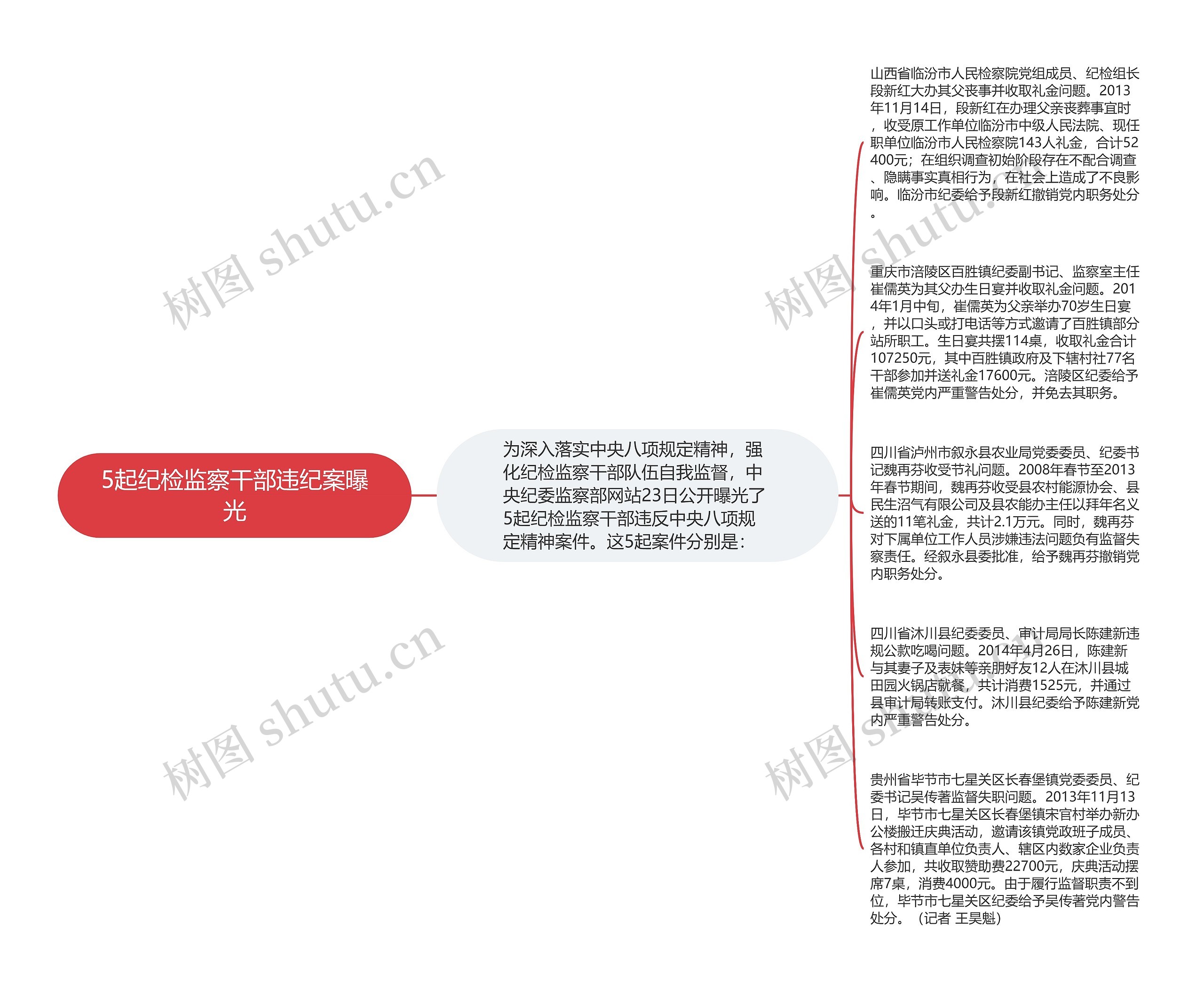 5起纪检监察干部违纪案曝光思维导图