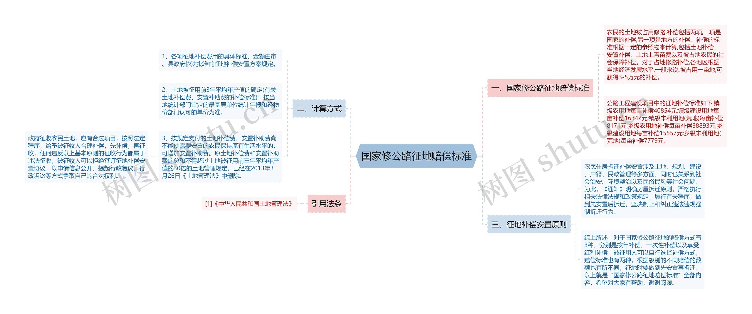 国家修公路征地赔偿标准思维导图