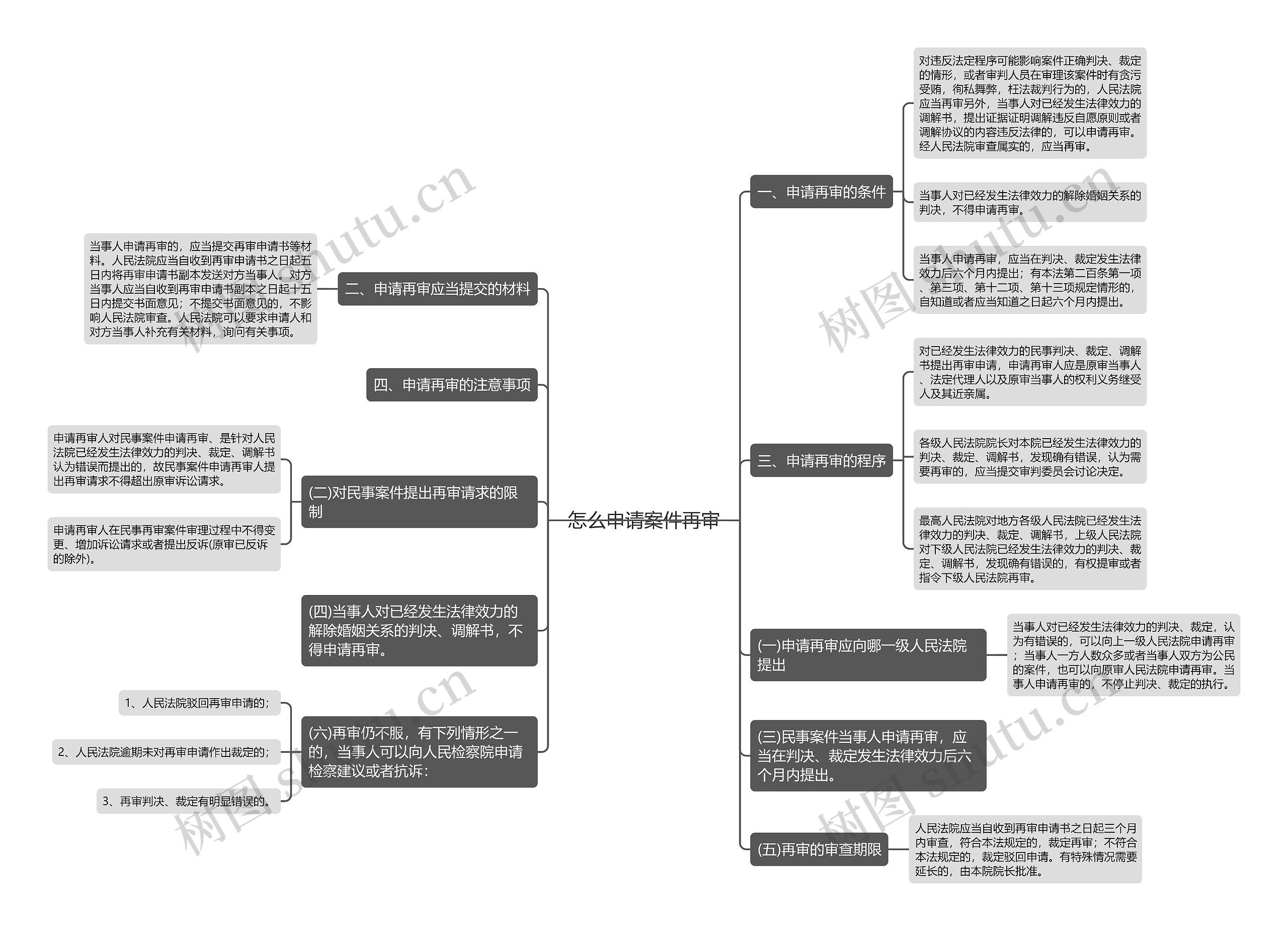 怎么申请案件再审思维导图