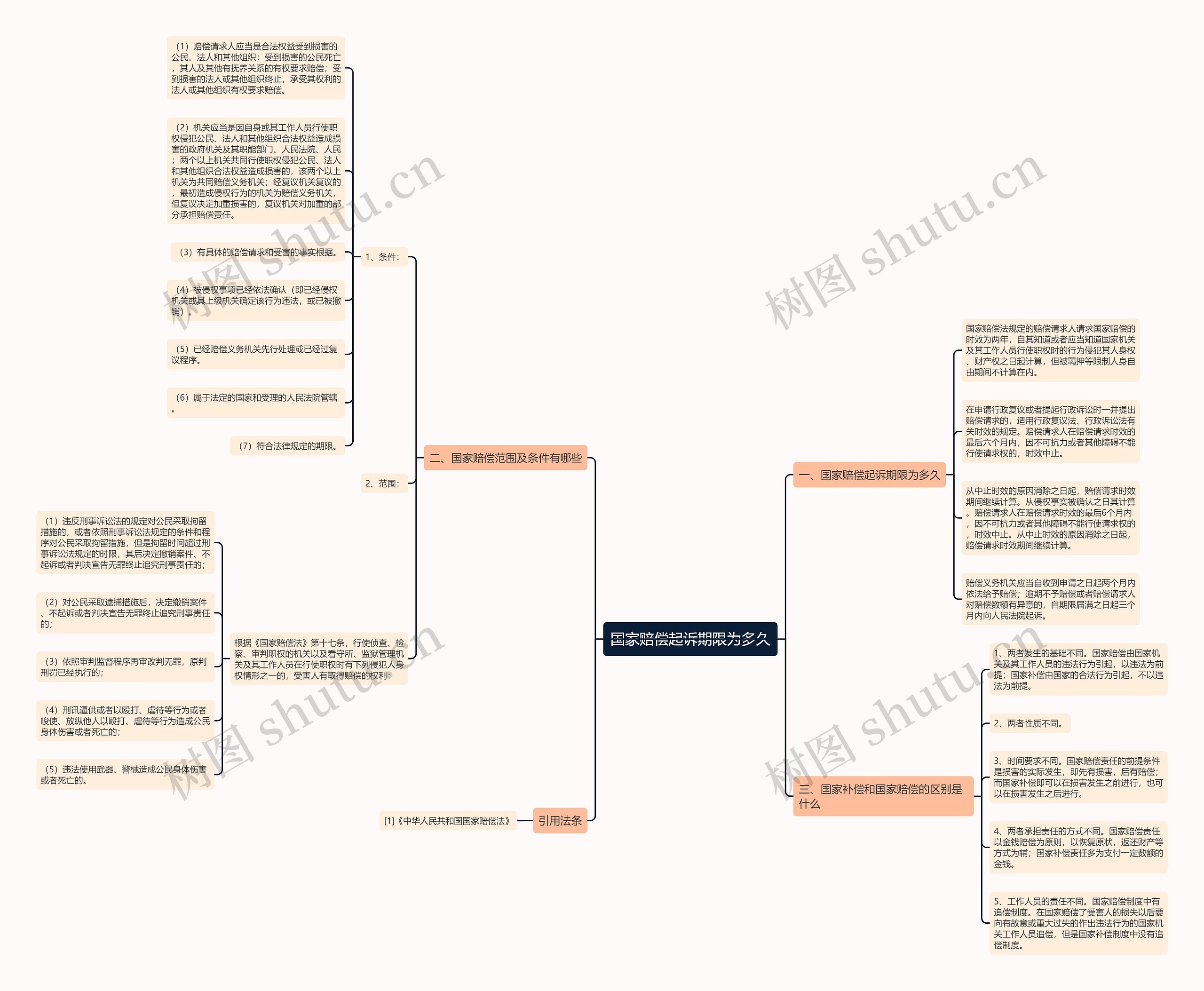 国家赔偿起诉期限为多久思维导图
