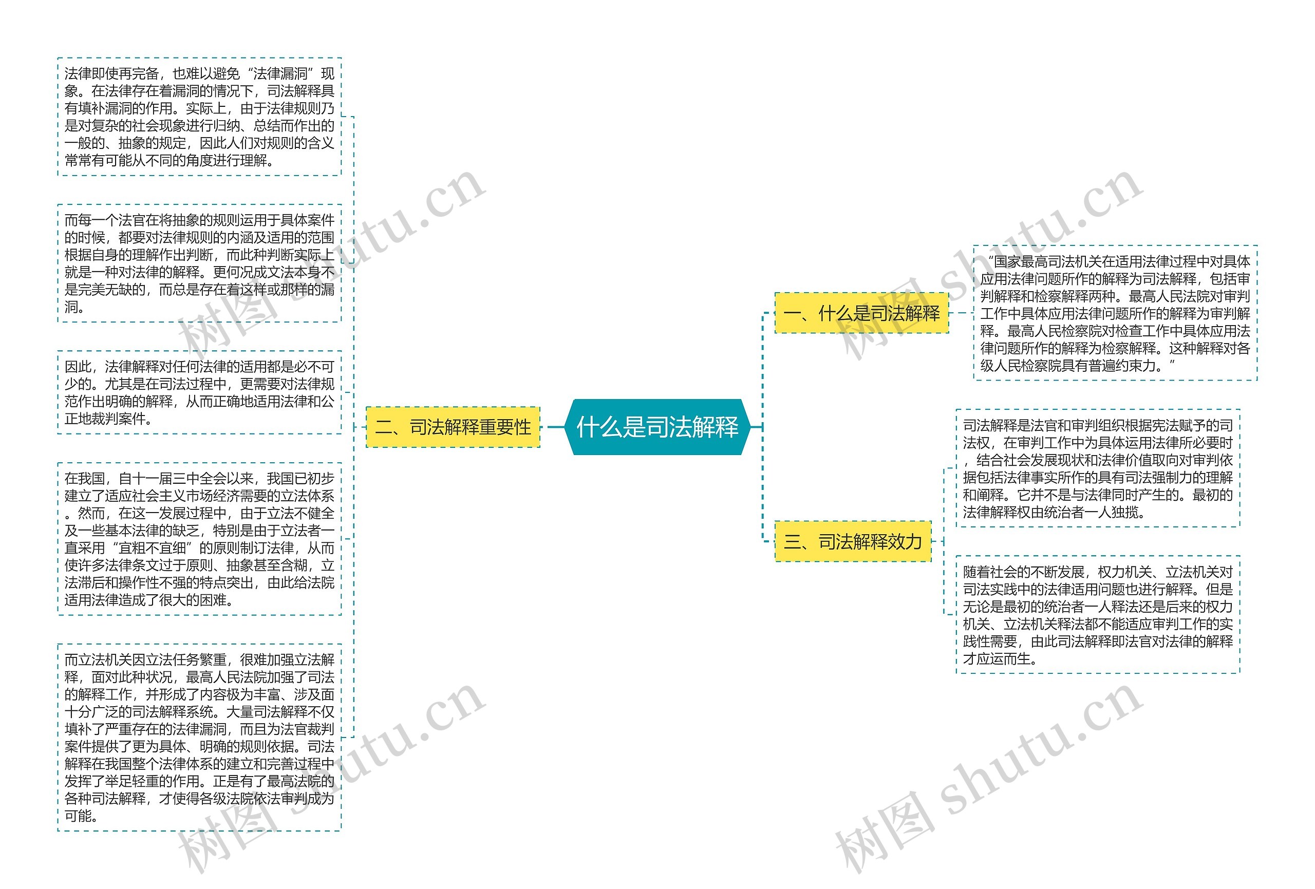 什么是司法解释思维导图