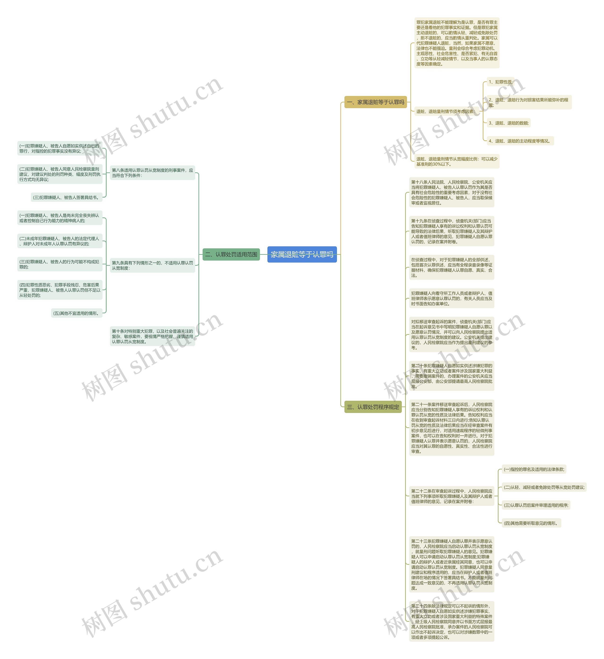 家属退赃等于认罪吗思维导图