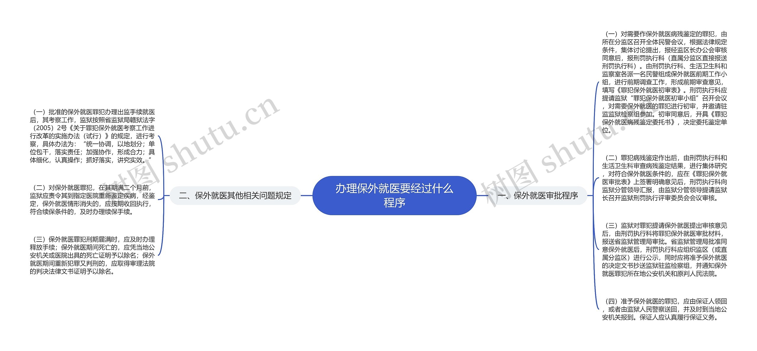 办理保外就医要经过什么程序思维导图