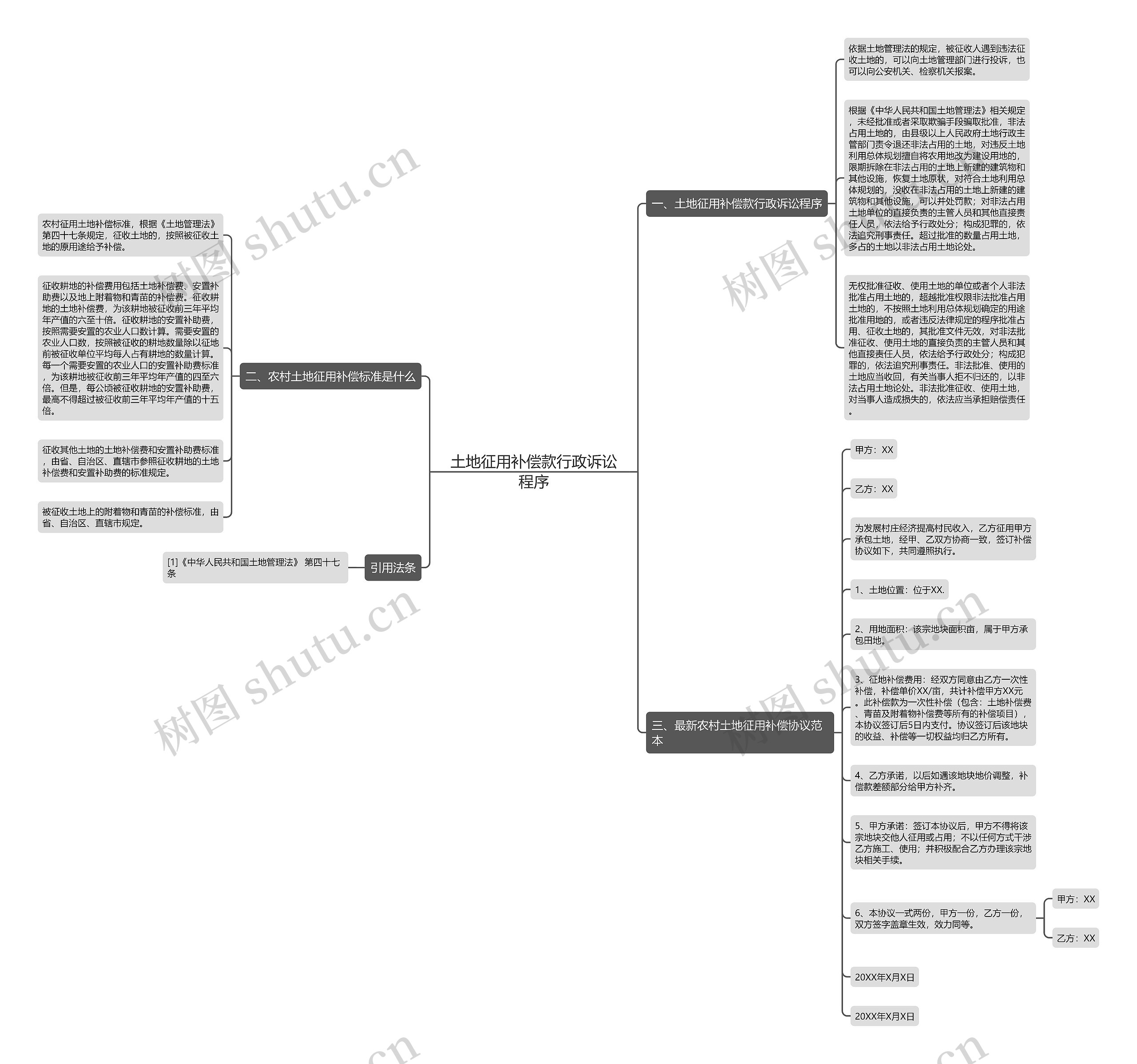 土地征用补偿款行政诉讼程序思维导图