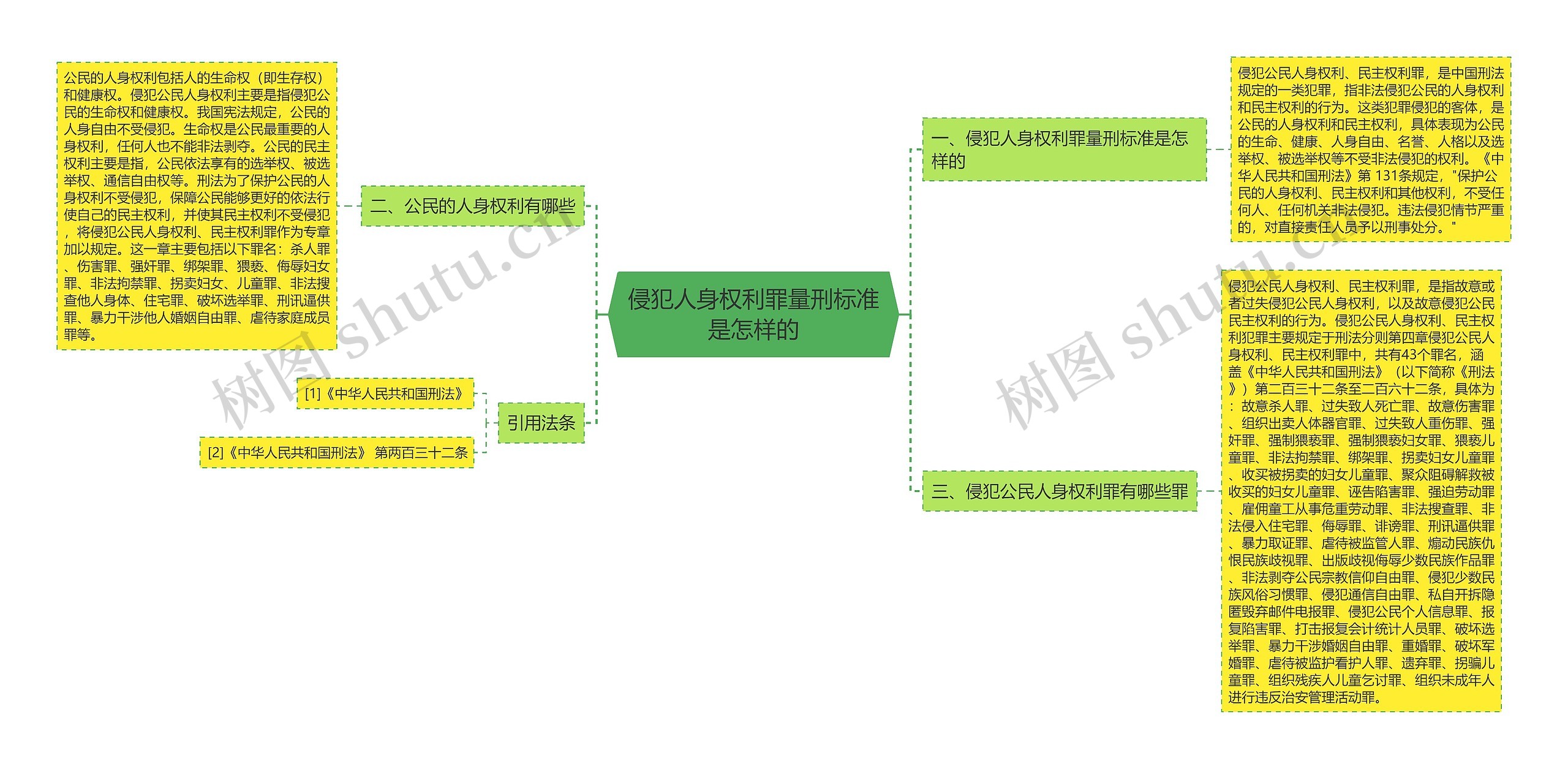 侵犯人身权利罪量刑标准是怎样的思维导图