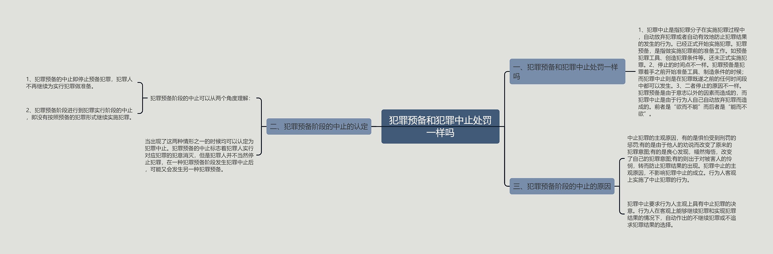 犯罪预备和犯罪中止处罚一样吗思维导图