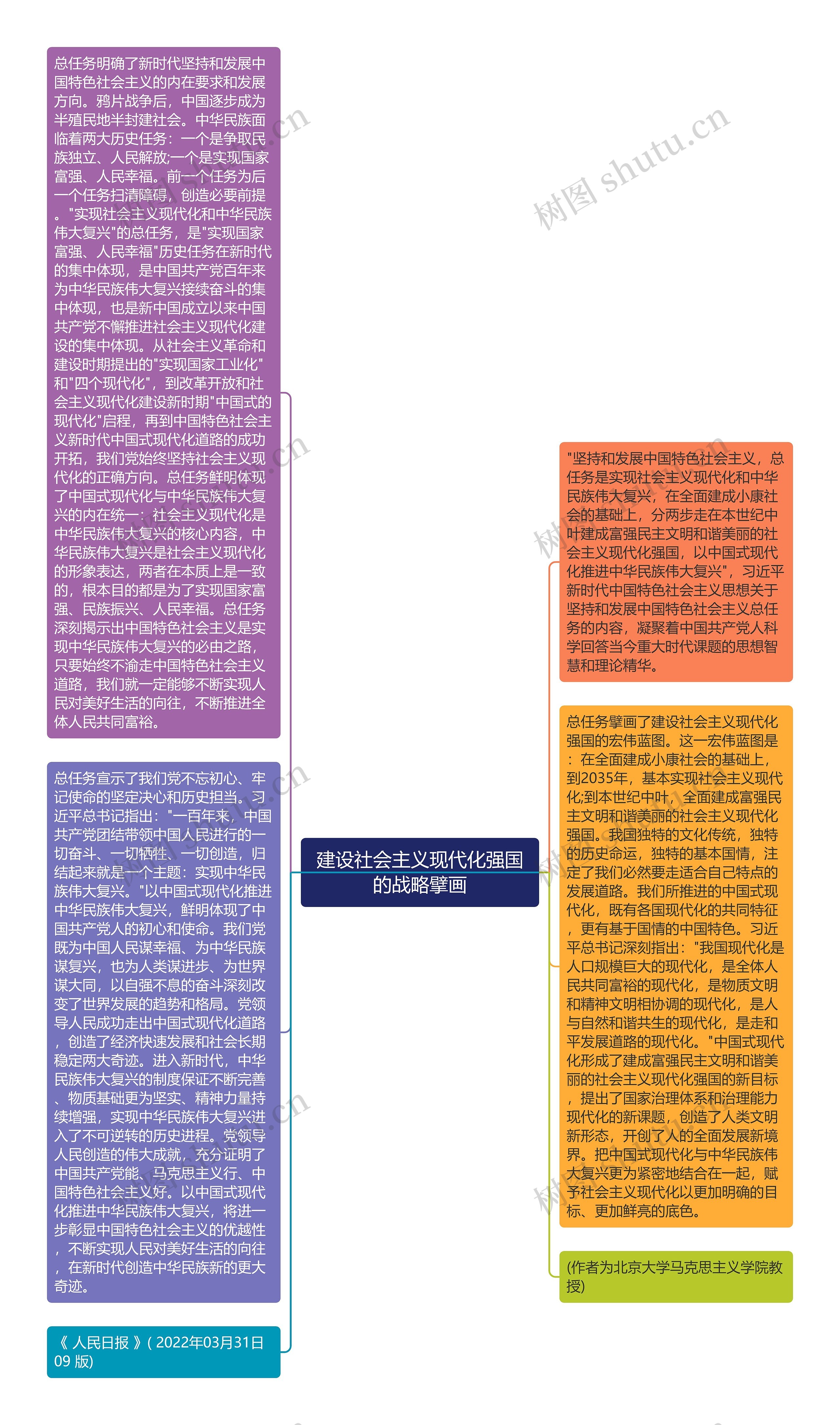 建设社会主义现代化强国的战略擘画思维导图