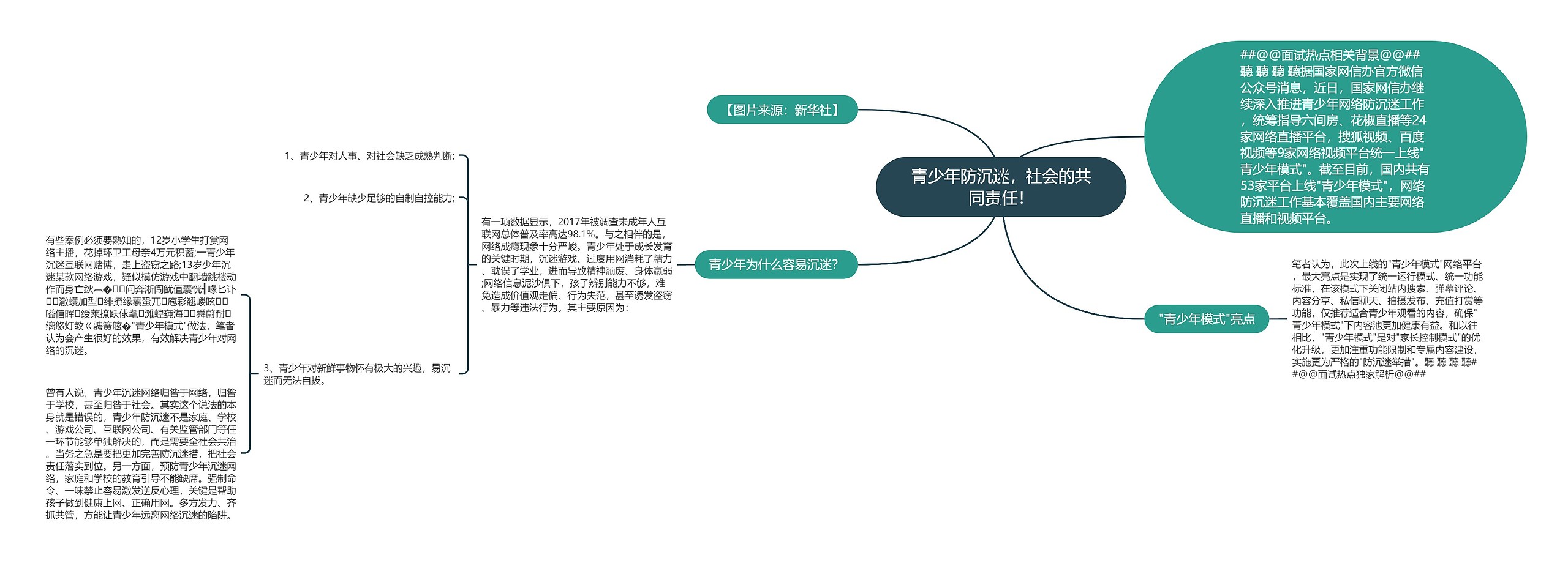 青少年防沉迷，社会的共同责任！思维导图