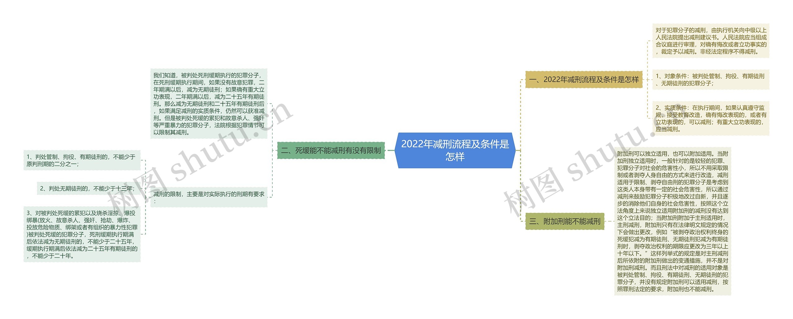 2022年减刑流程及条件是怎样思维导图