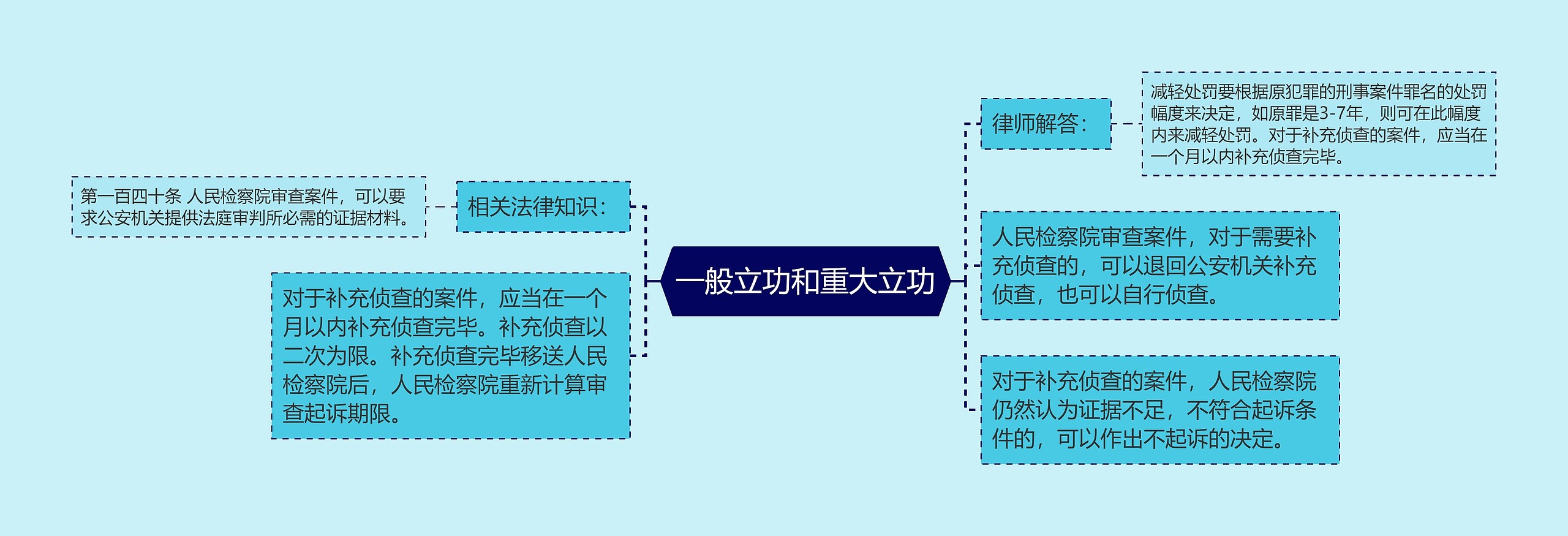 一般立功和重大立功