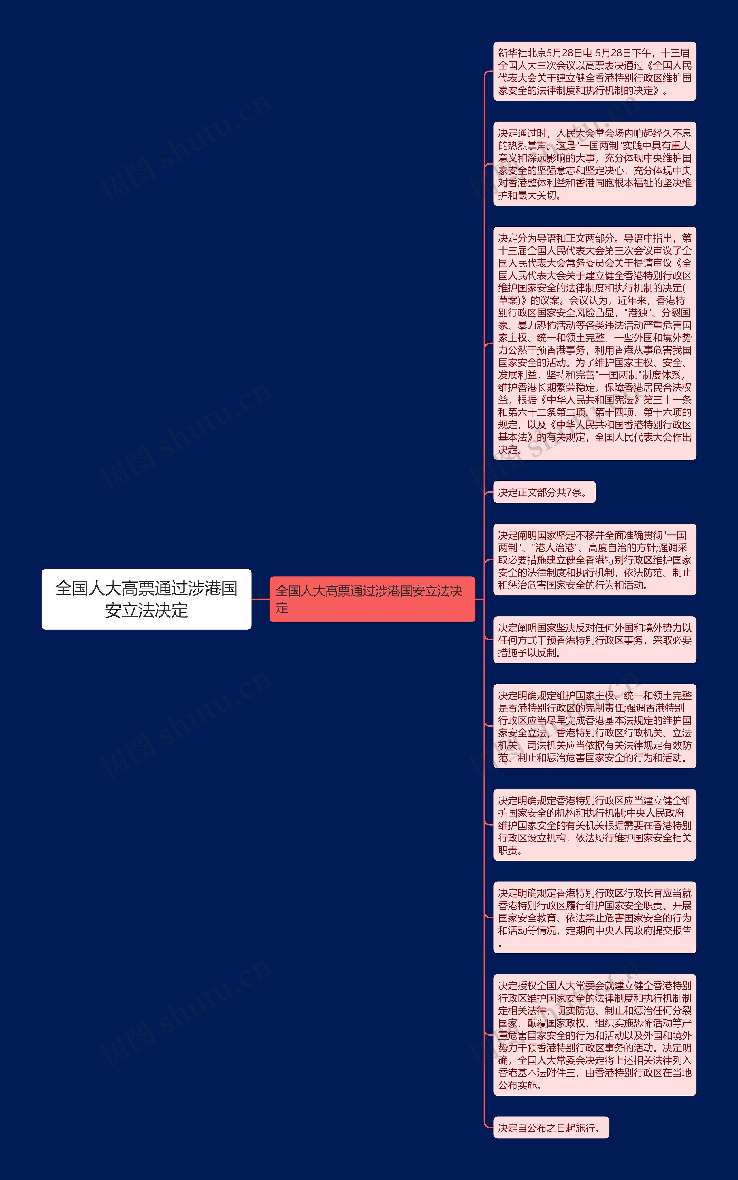 全国人大高票通过涉港国安立法决定思维导图