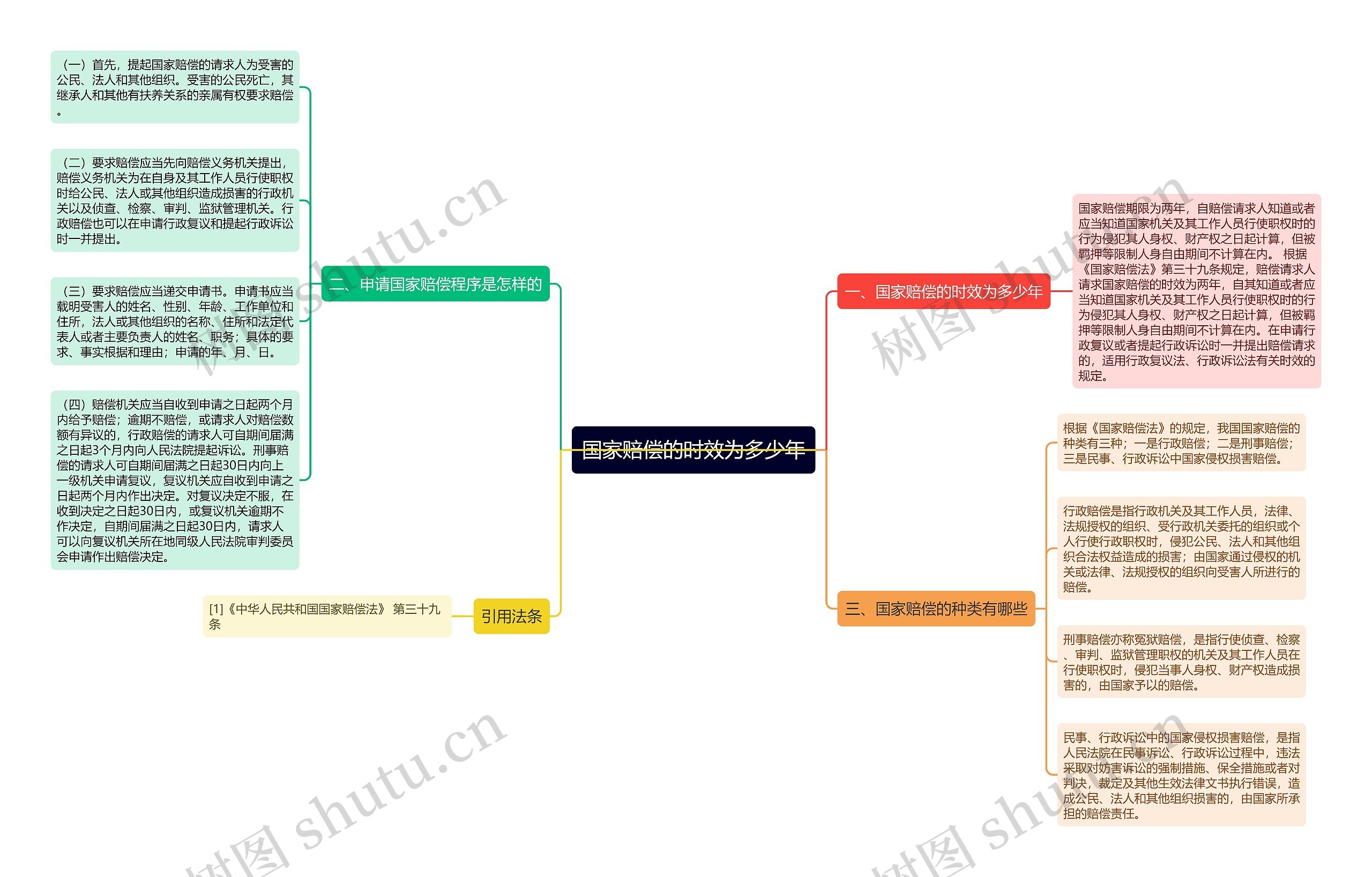 国家赔偿的时效为多少年思维导图
