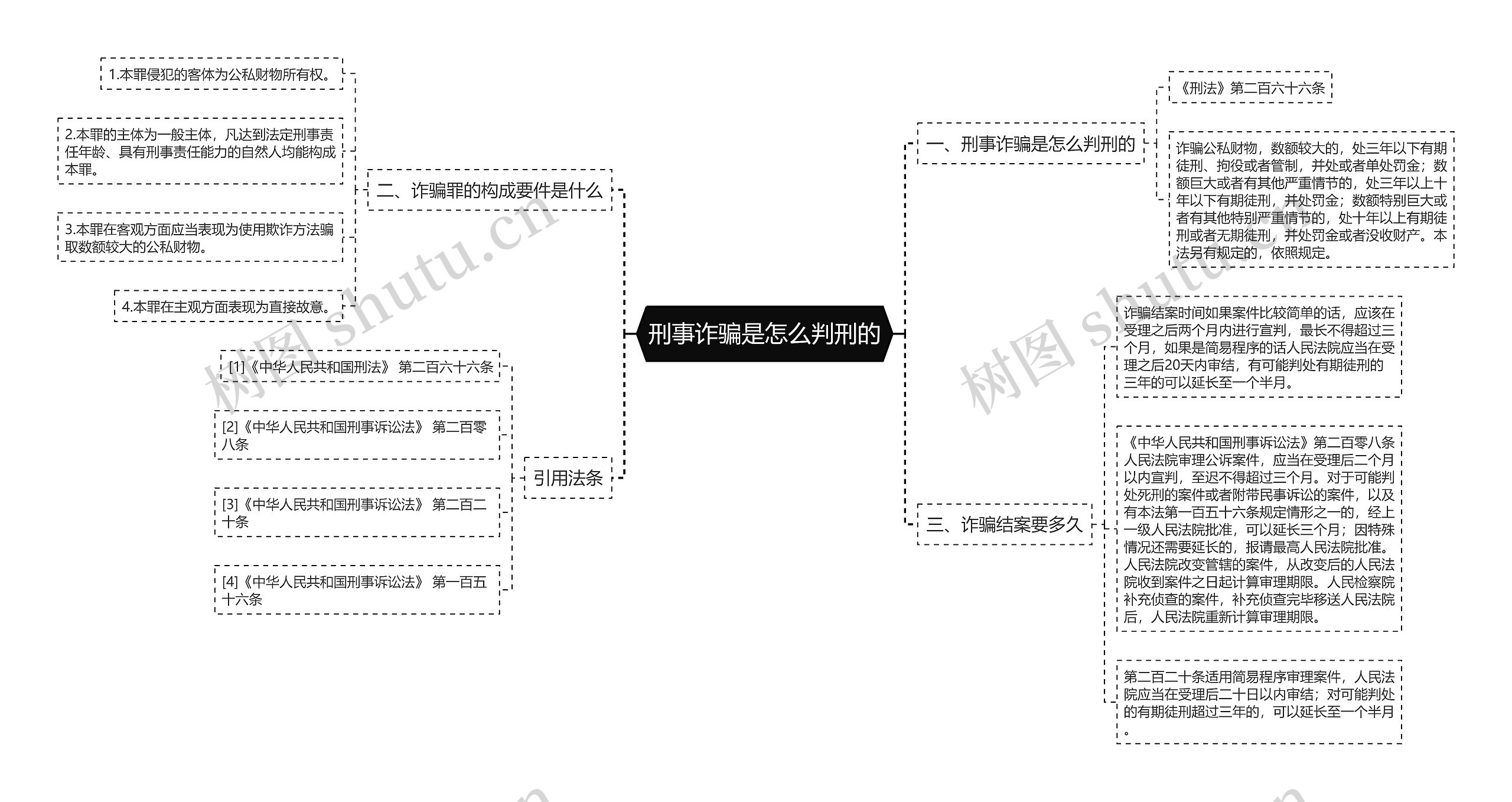 刑事诈骗是怎么判刑的思维导图