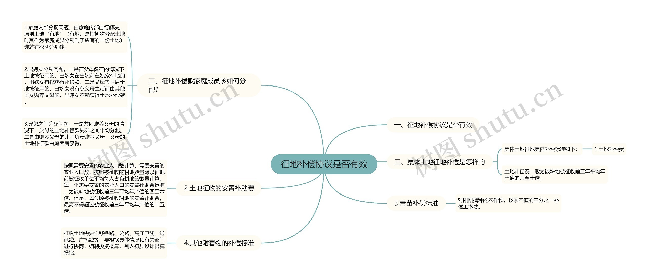 征地补偿协议是否有效思维导图