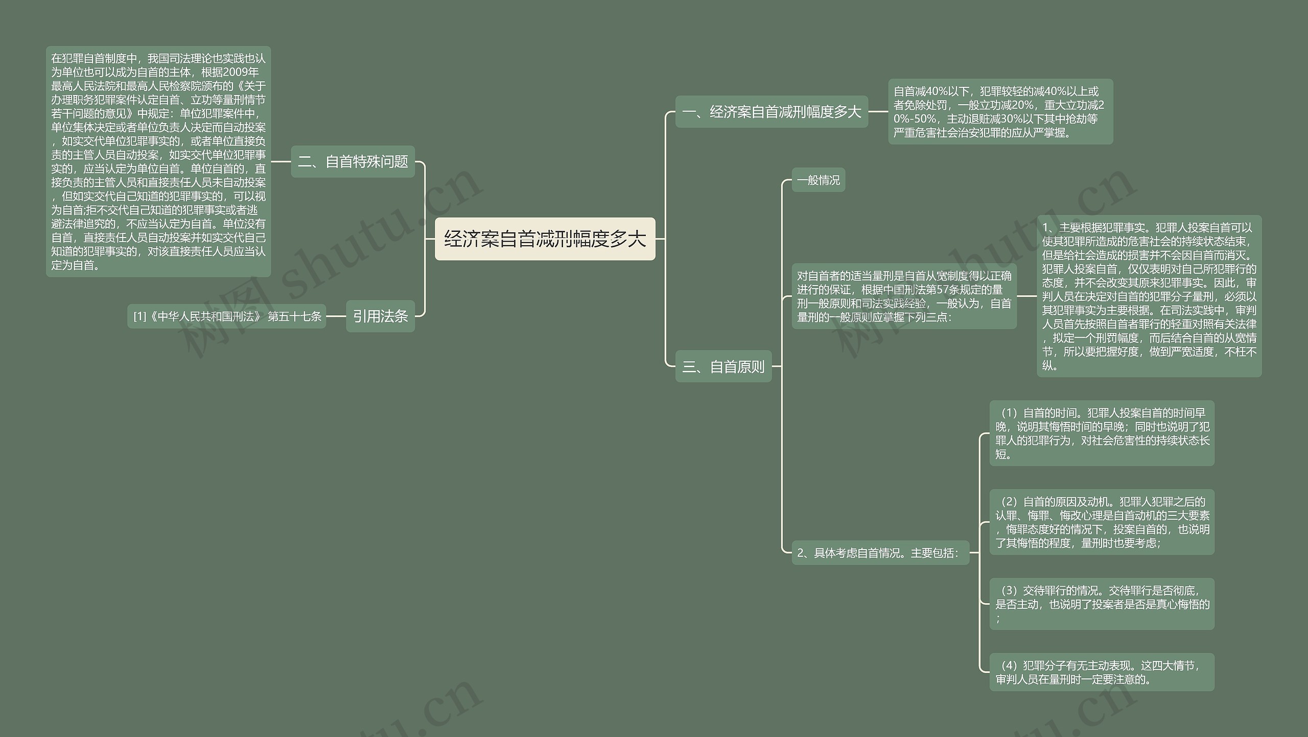 经济案自首减刑幅度多大思维导图