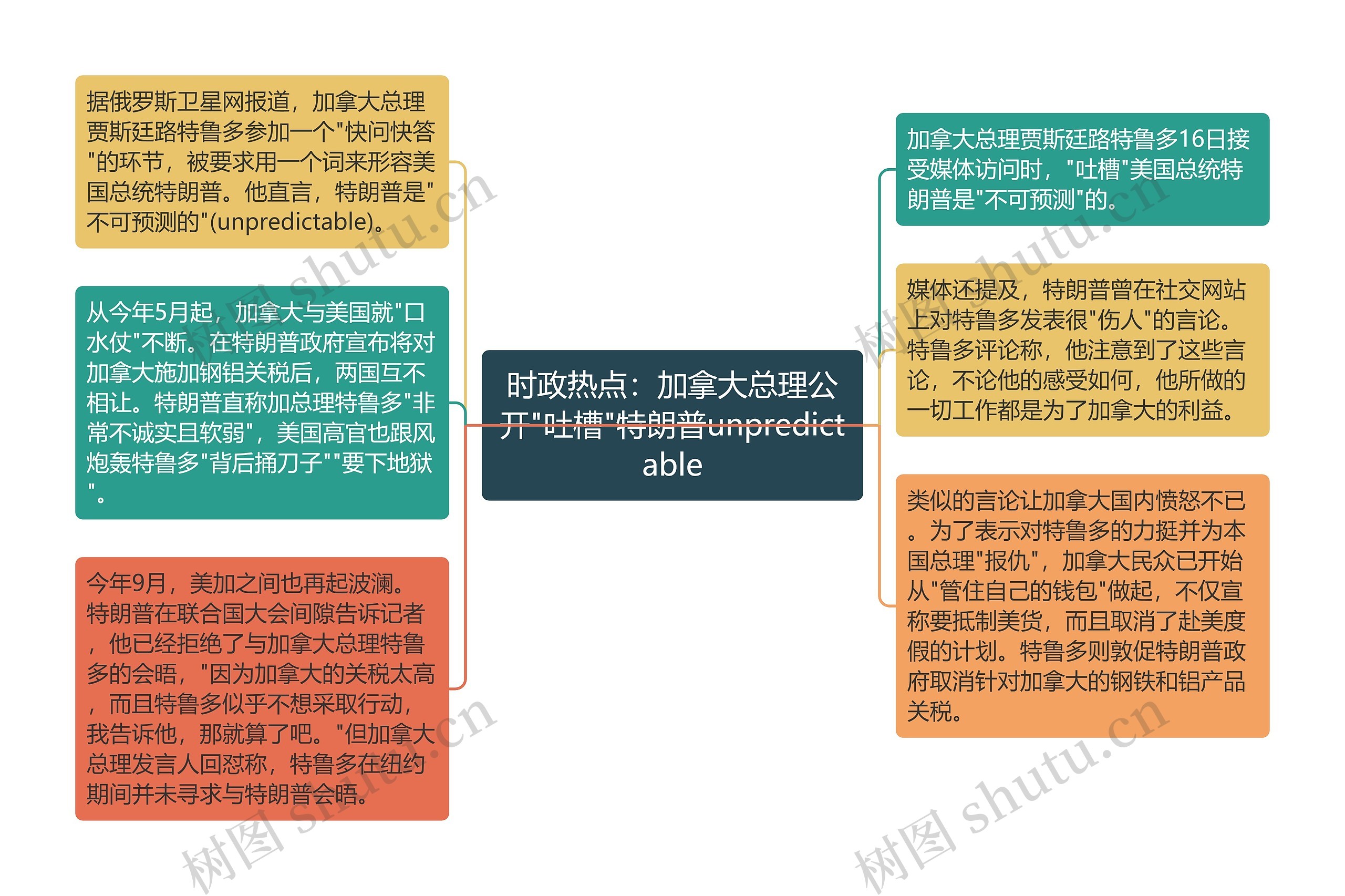 时政热点：加拿大总理公开"吐槽"特朗普unpredictable思维导图