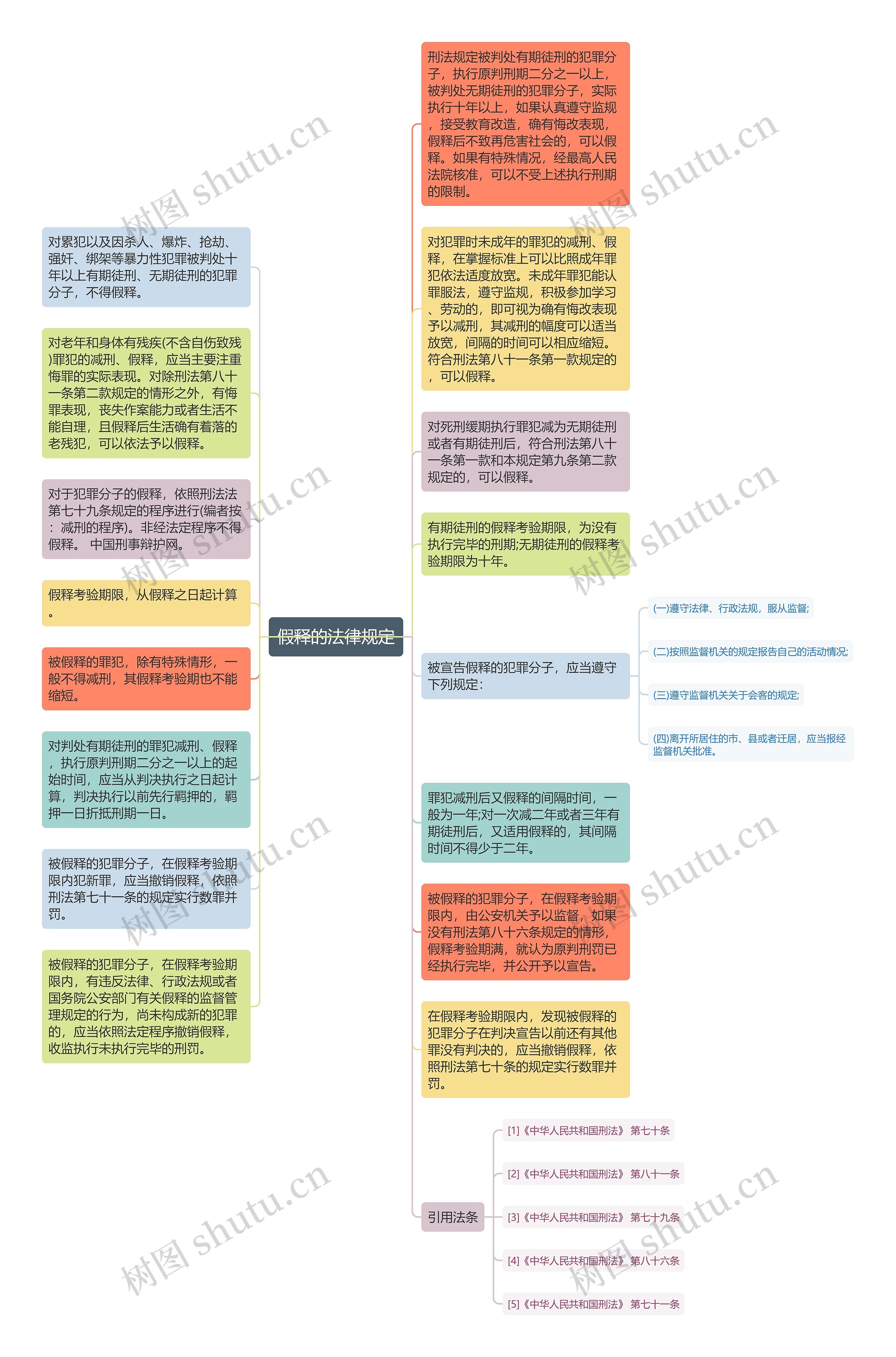 假释的法律规定