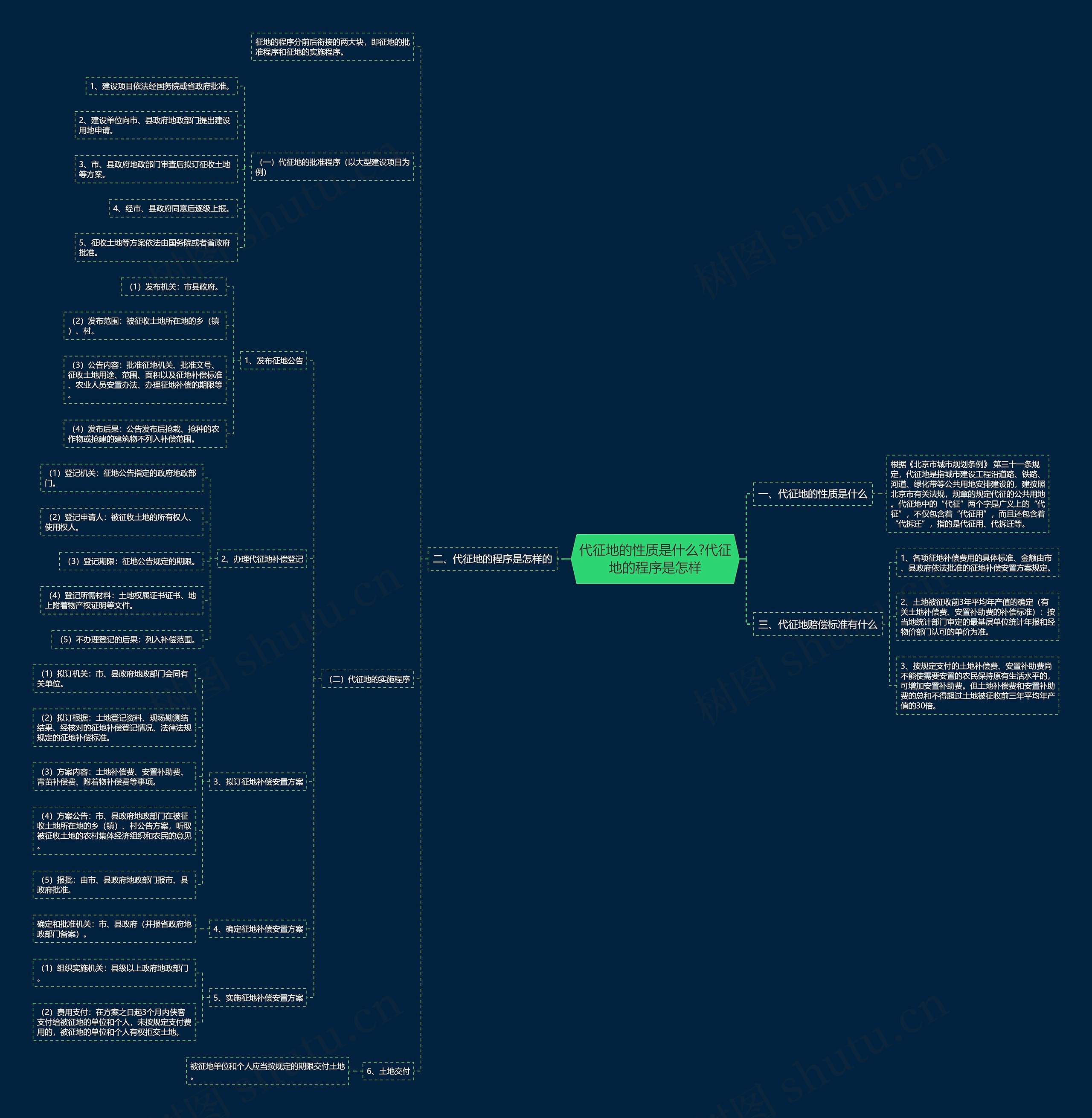 代征地的性质是什么?代征地的程序是怎样思维导图