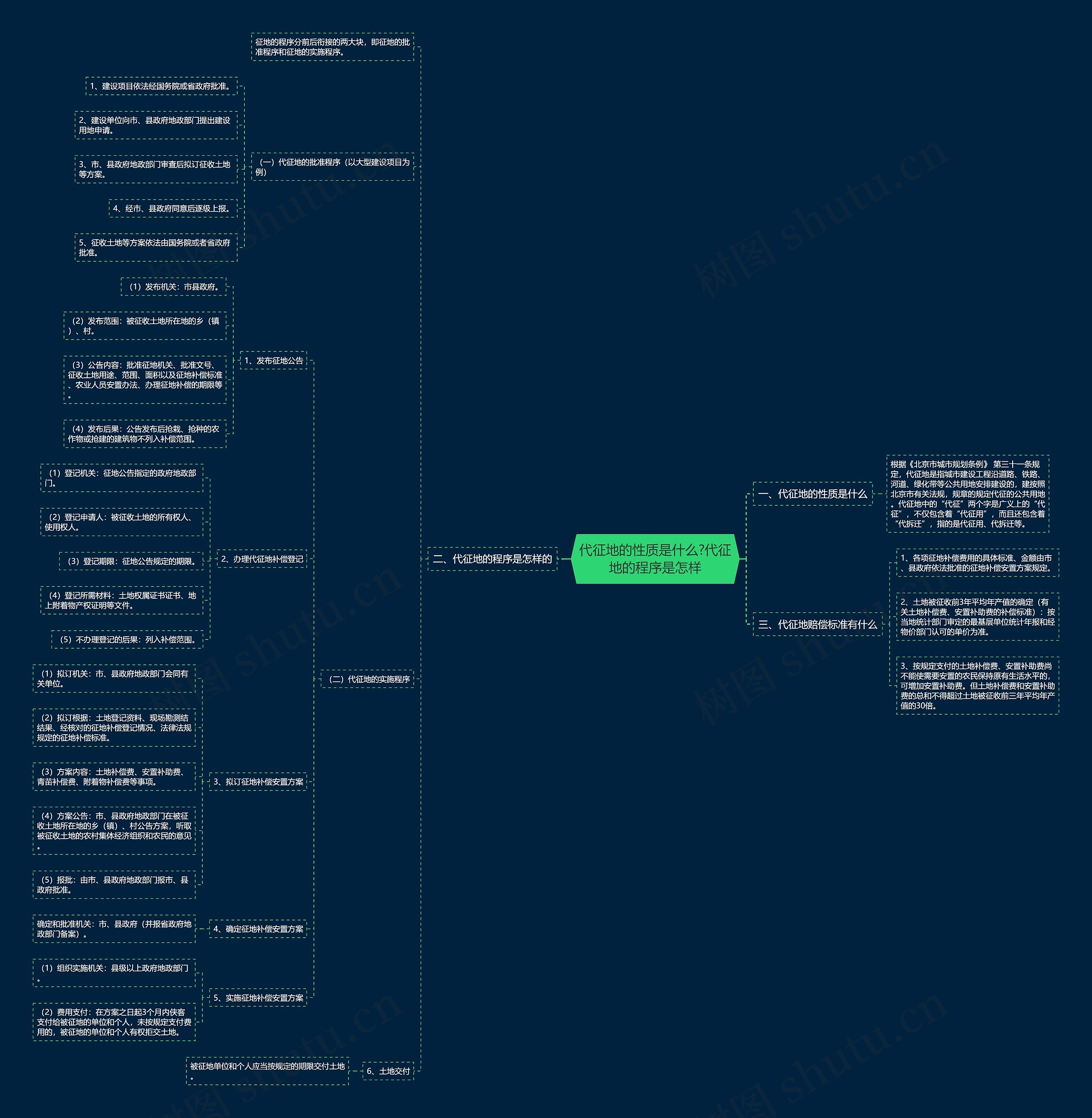 代征地的性质是什么?代征地的程序是怎样 代征地的性质是什么?代征地的程序是怎样