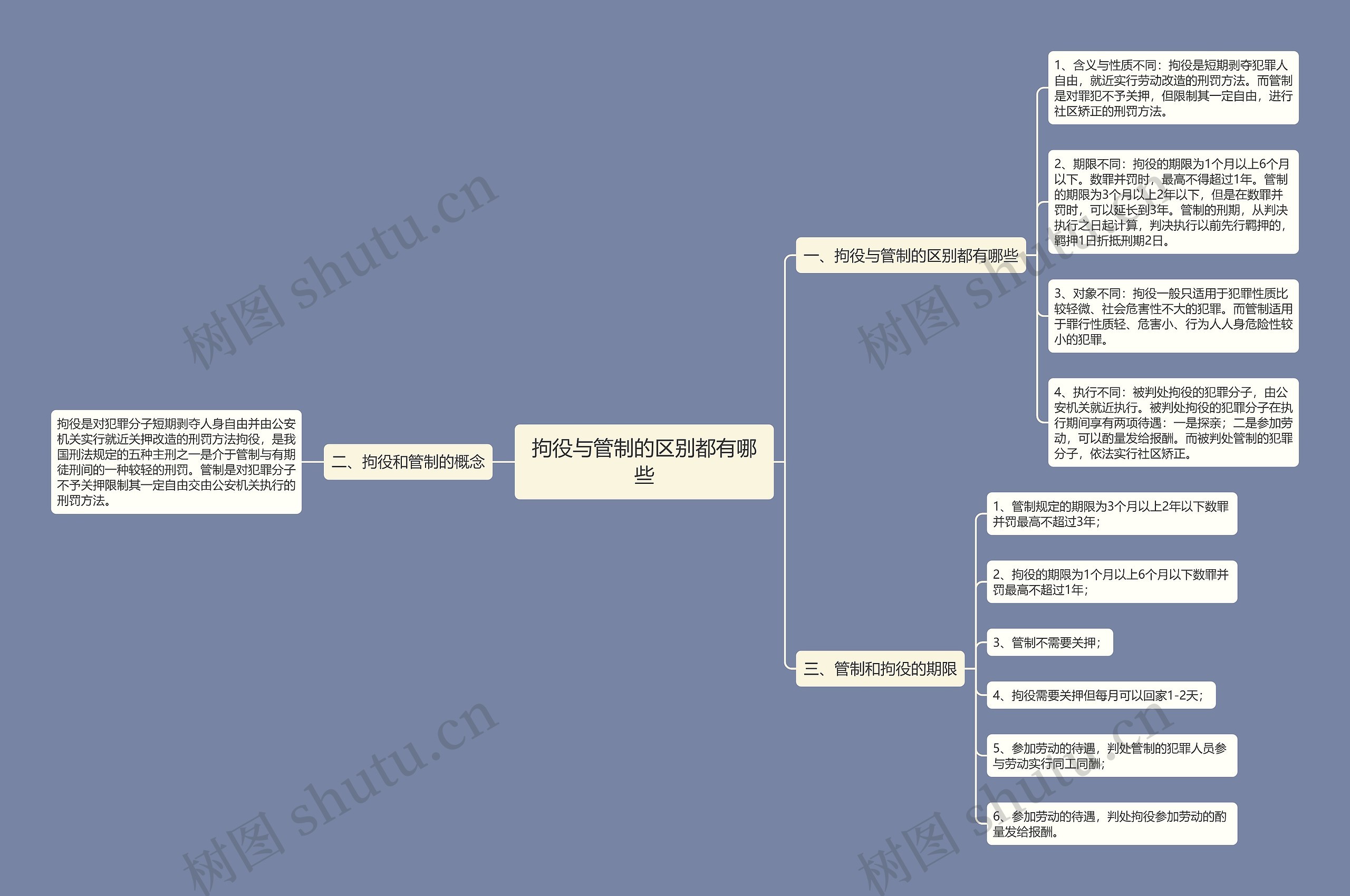 拘役与管制的区别都有哪些思维导图
