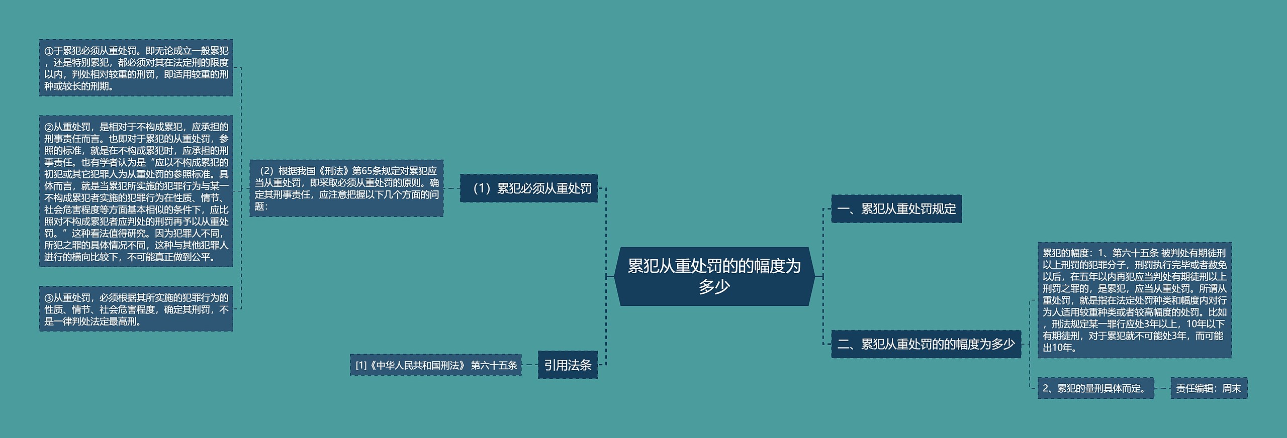 累犯从重处罚的的幅度为多少思维导图