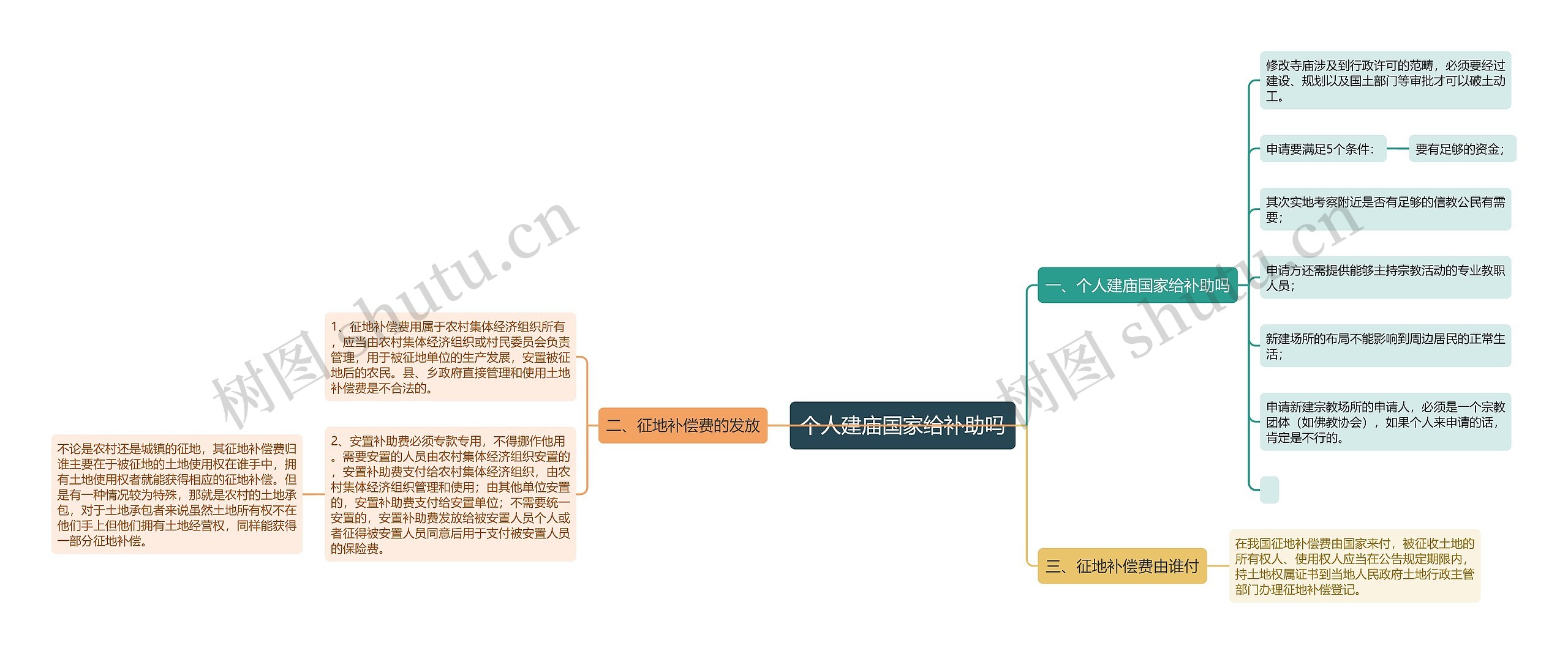 个人建庙国家给补助吗思维导图