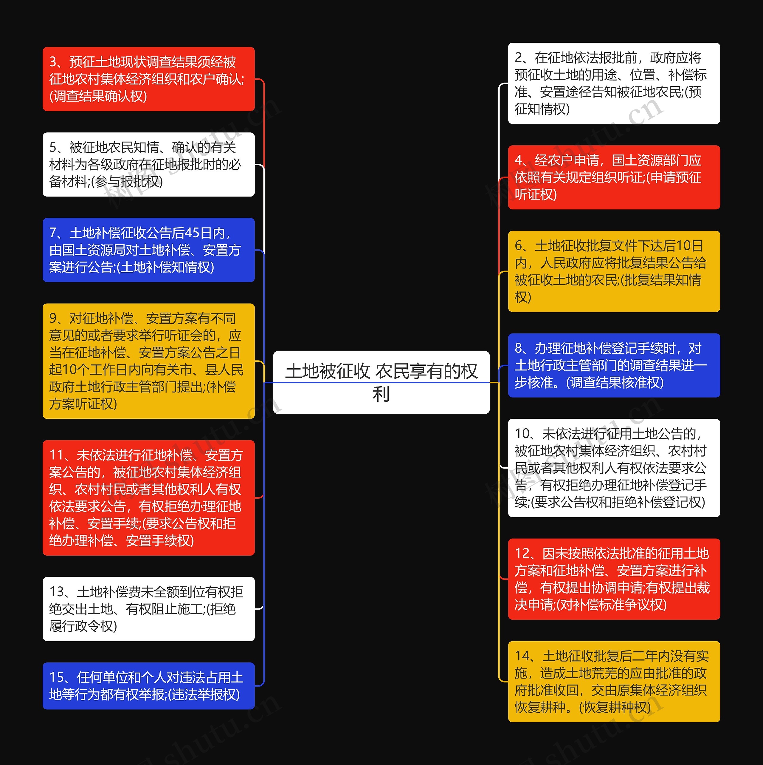 土地被征收 农民享有的权利思维导图