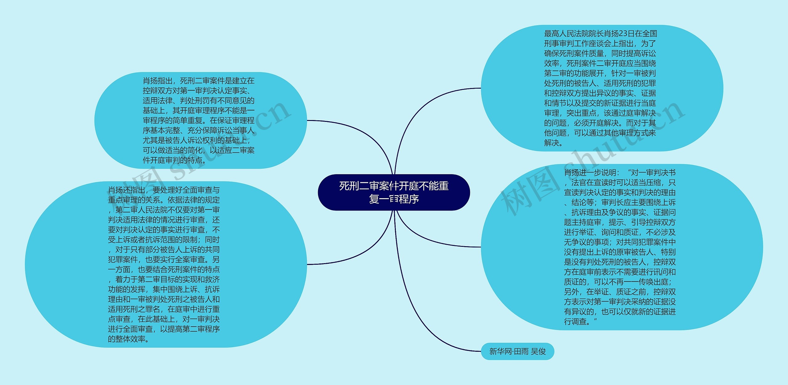 死刑二审案件开庭不能重复一审程序