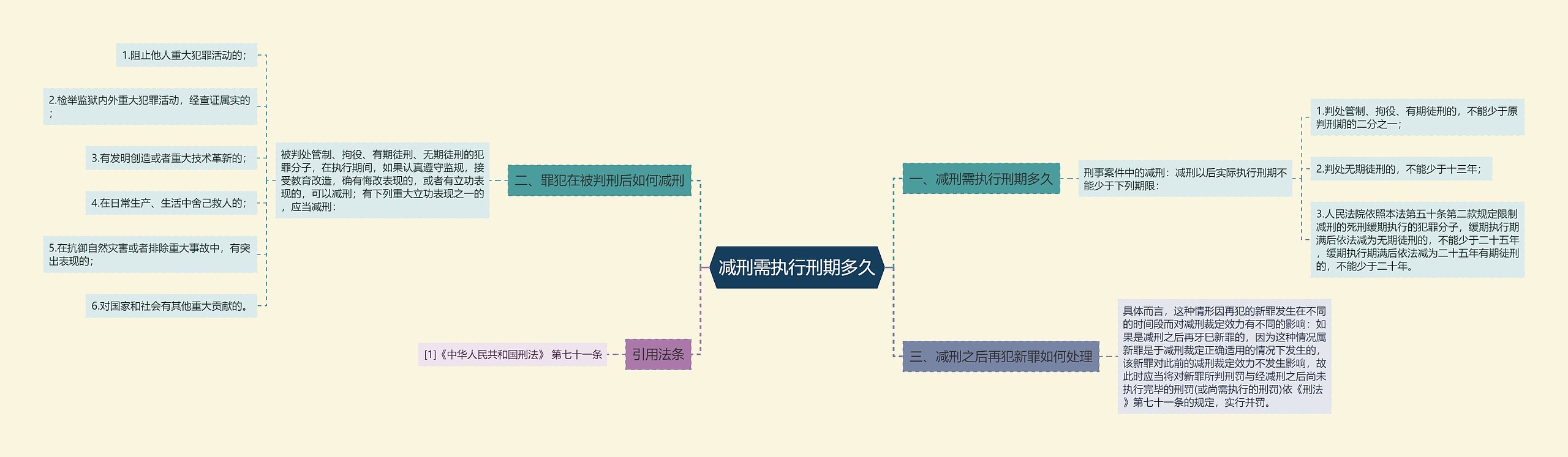 减刑需执行刑期多久思维导图