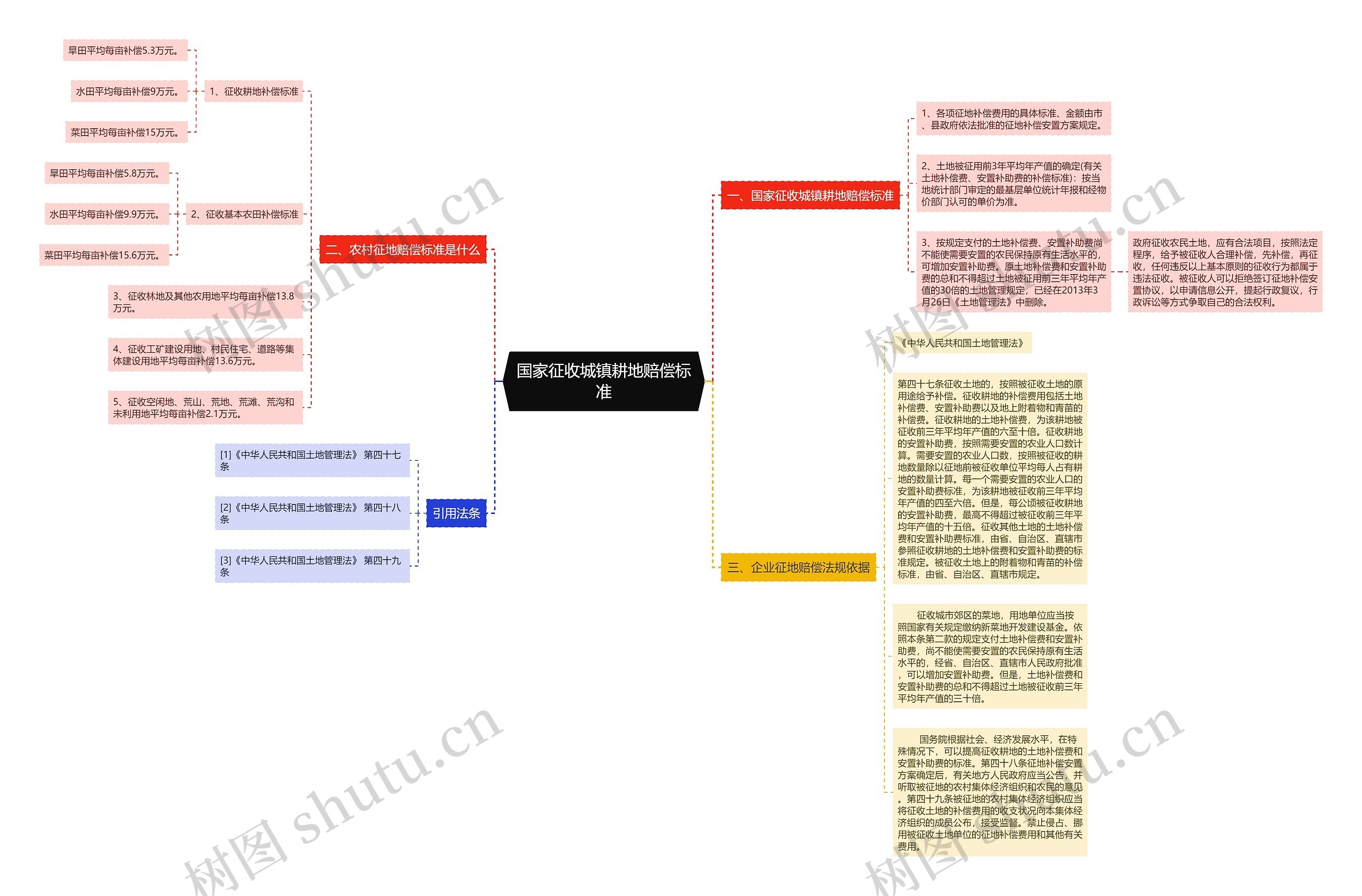 国家征收城镇耕地赔偿标准思维导图