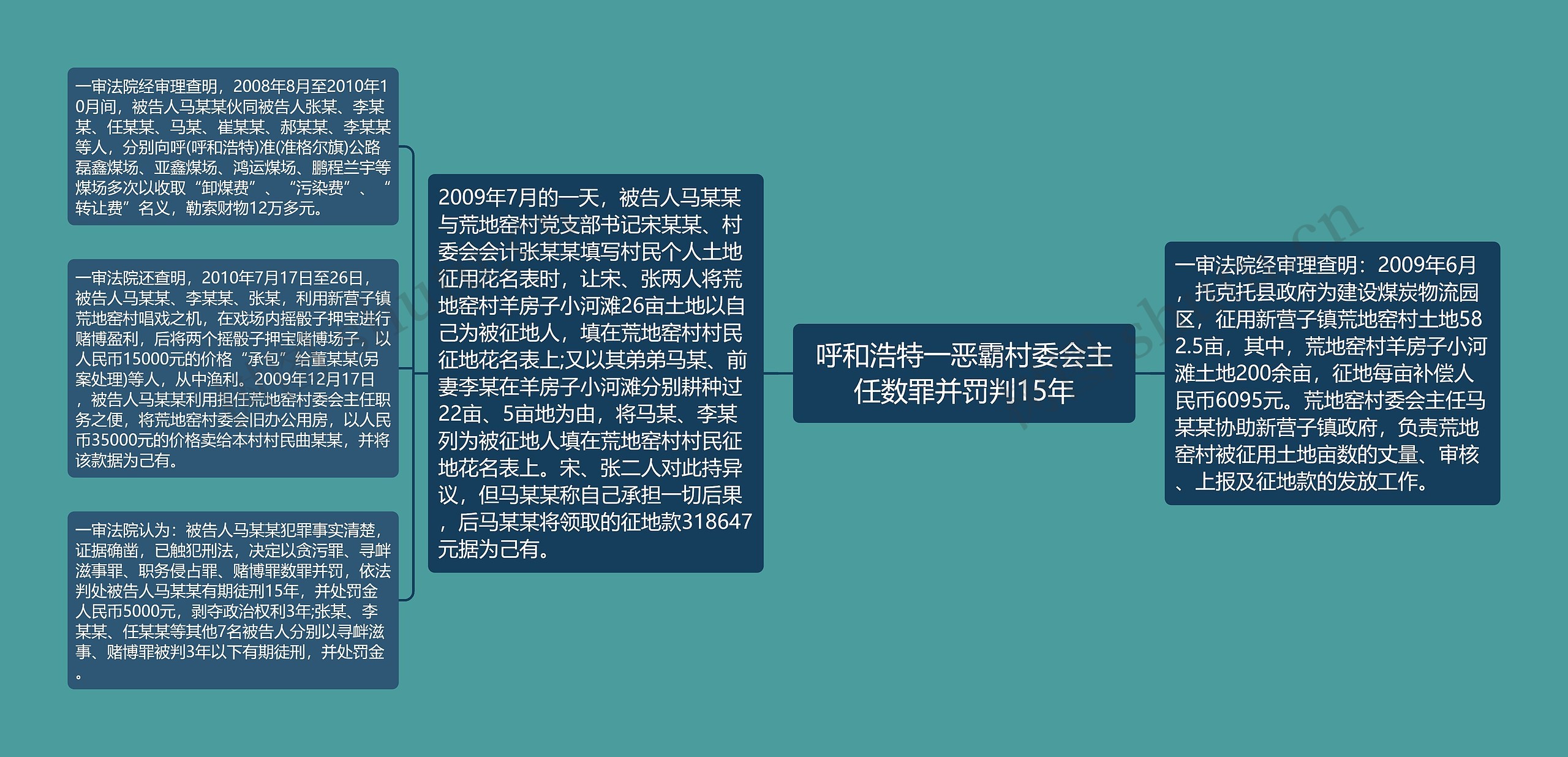 呼和浩特一恶霸村委会主任数罪并罚判15年思维导图