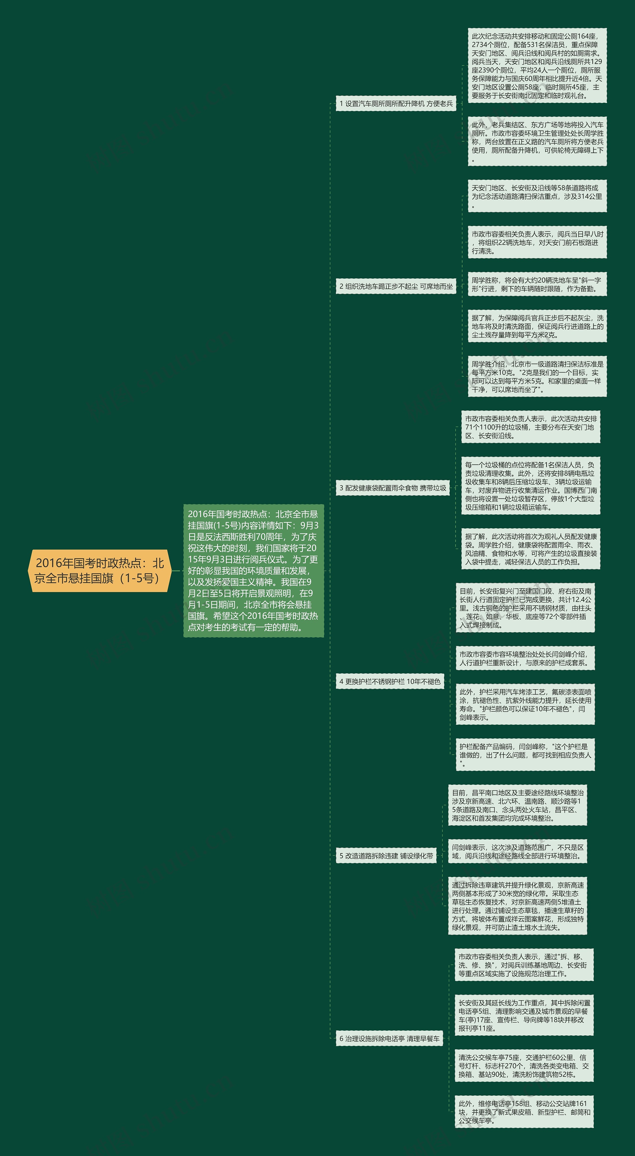 2016年国考时政热点：北京全市悬挂国旗（1-5号）思维导图