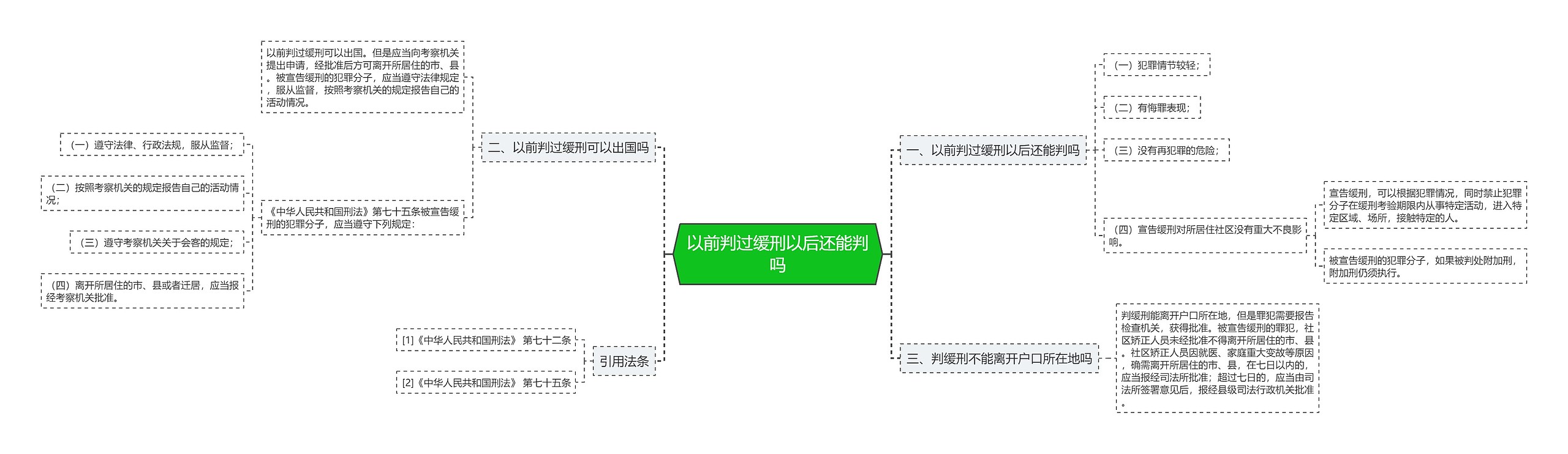 以前判过缓刑以后还能判吗思维导图