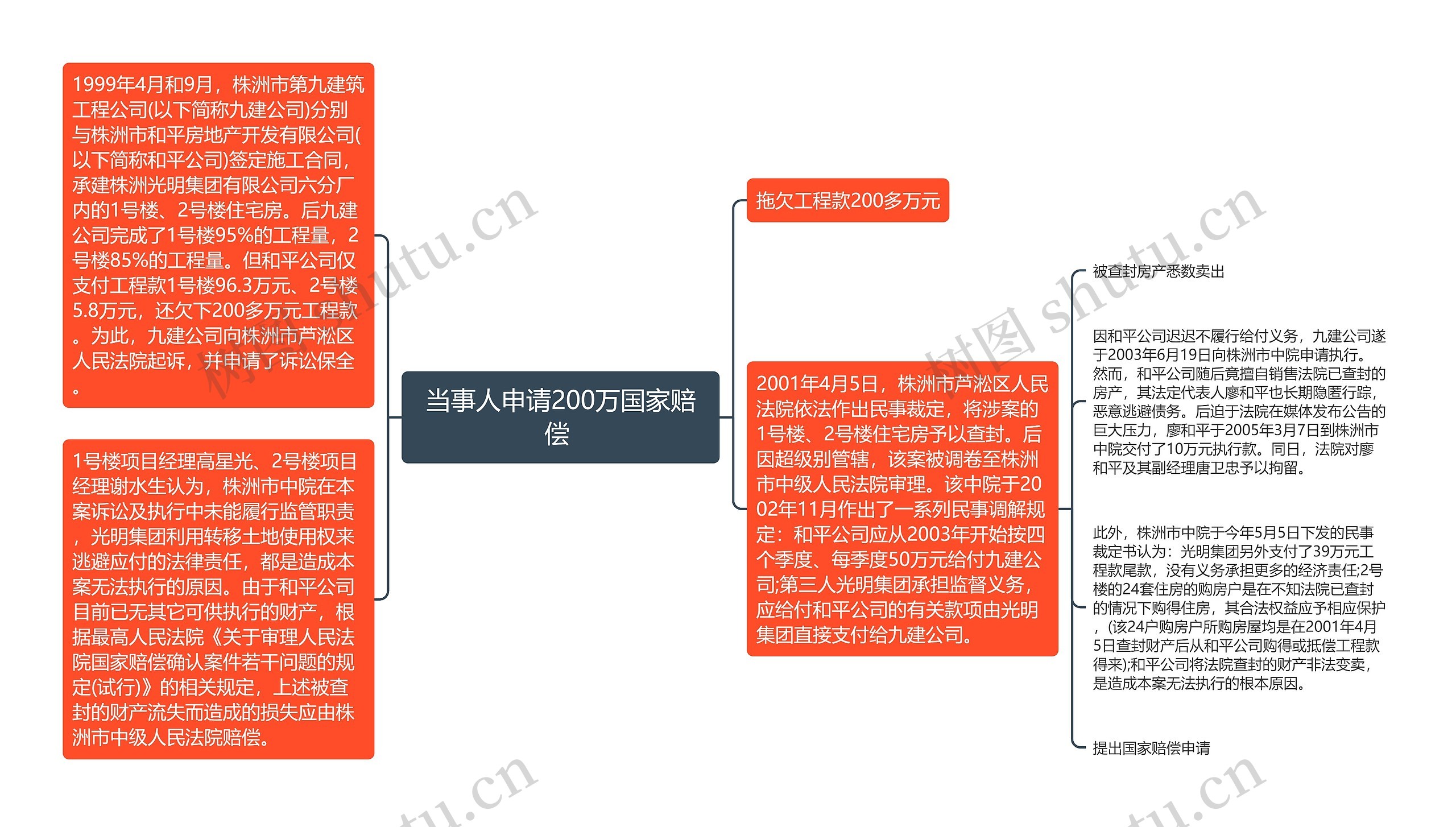 当事人申请200万国家赔偿 思维导图