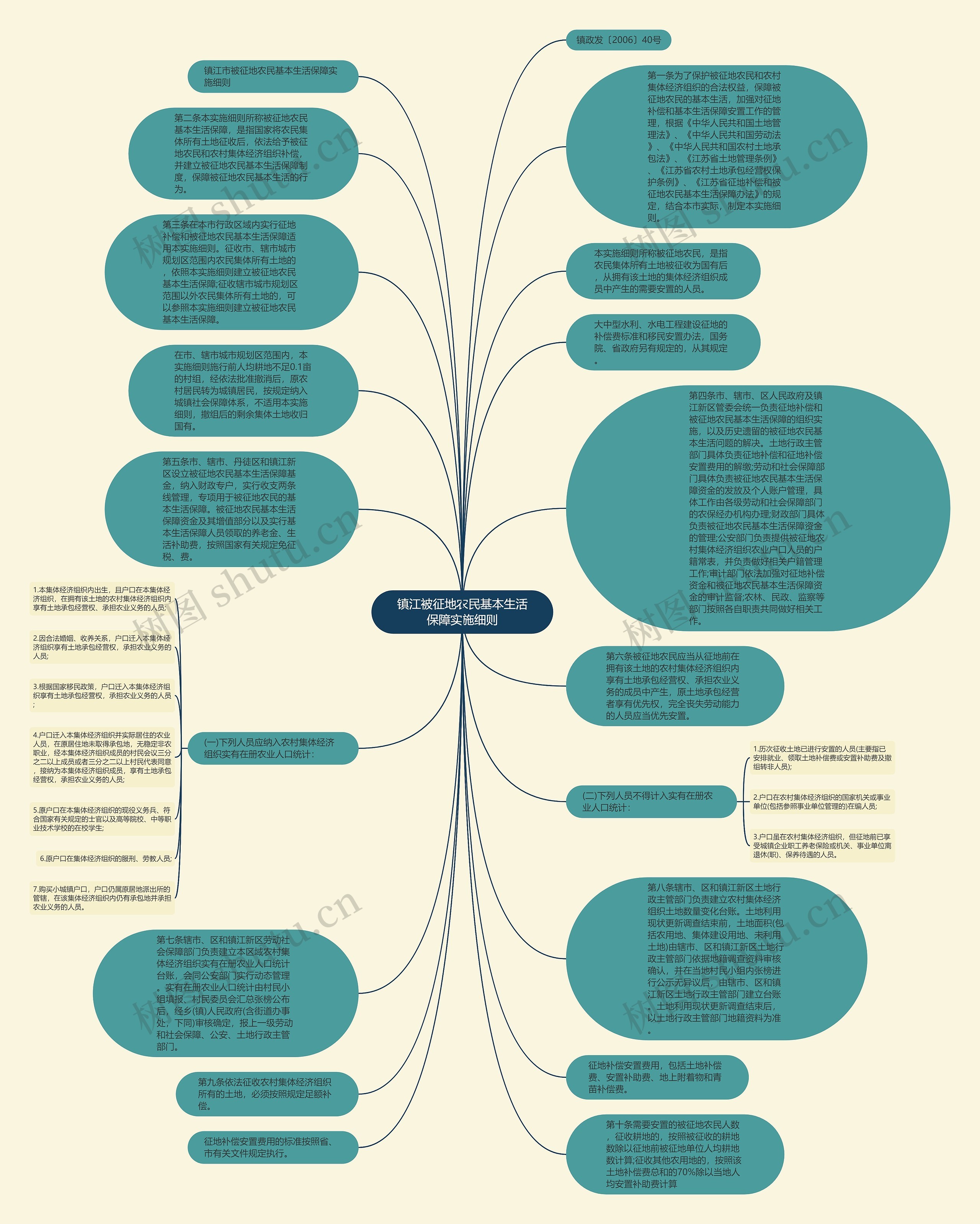 镇江被征地农民基本生活保障实施细则思维导图