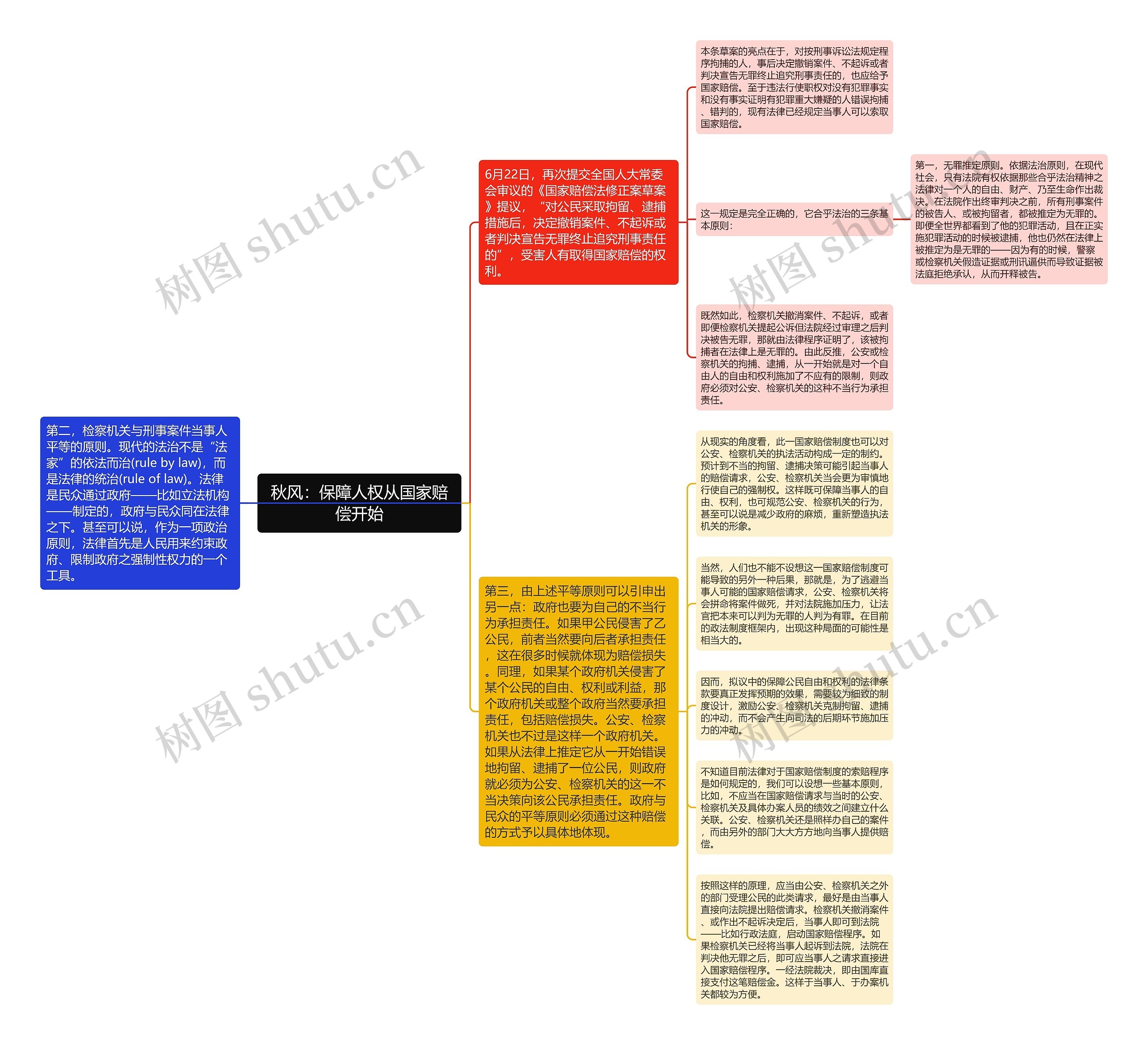 秋风：保障人权从国家赔偿开始思维导图