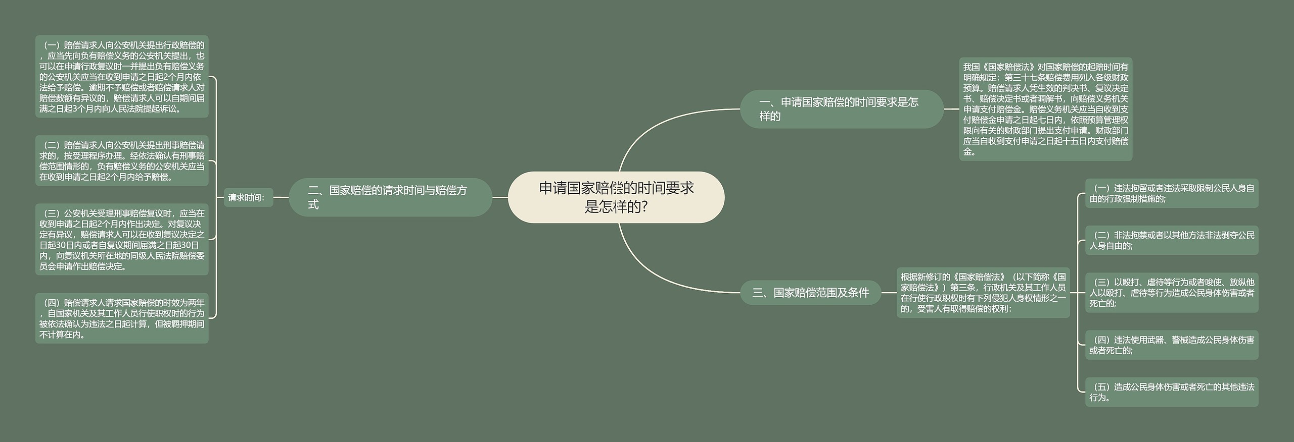 申请国家赔偿的时间要求是怎样的?思维导图