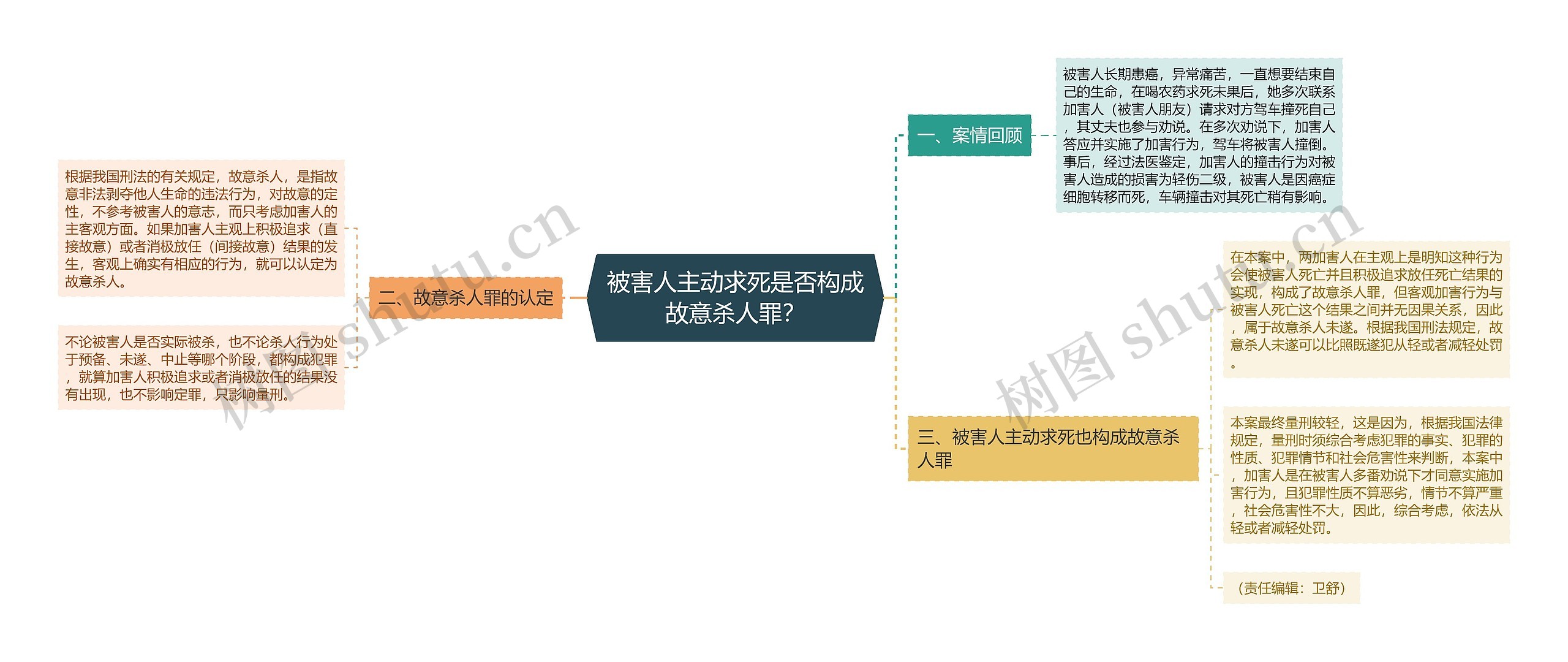 被害人主动求死是否构成故意杀人罪？思维导图